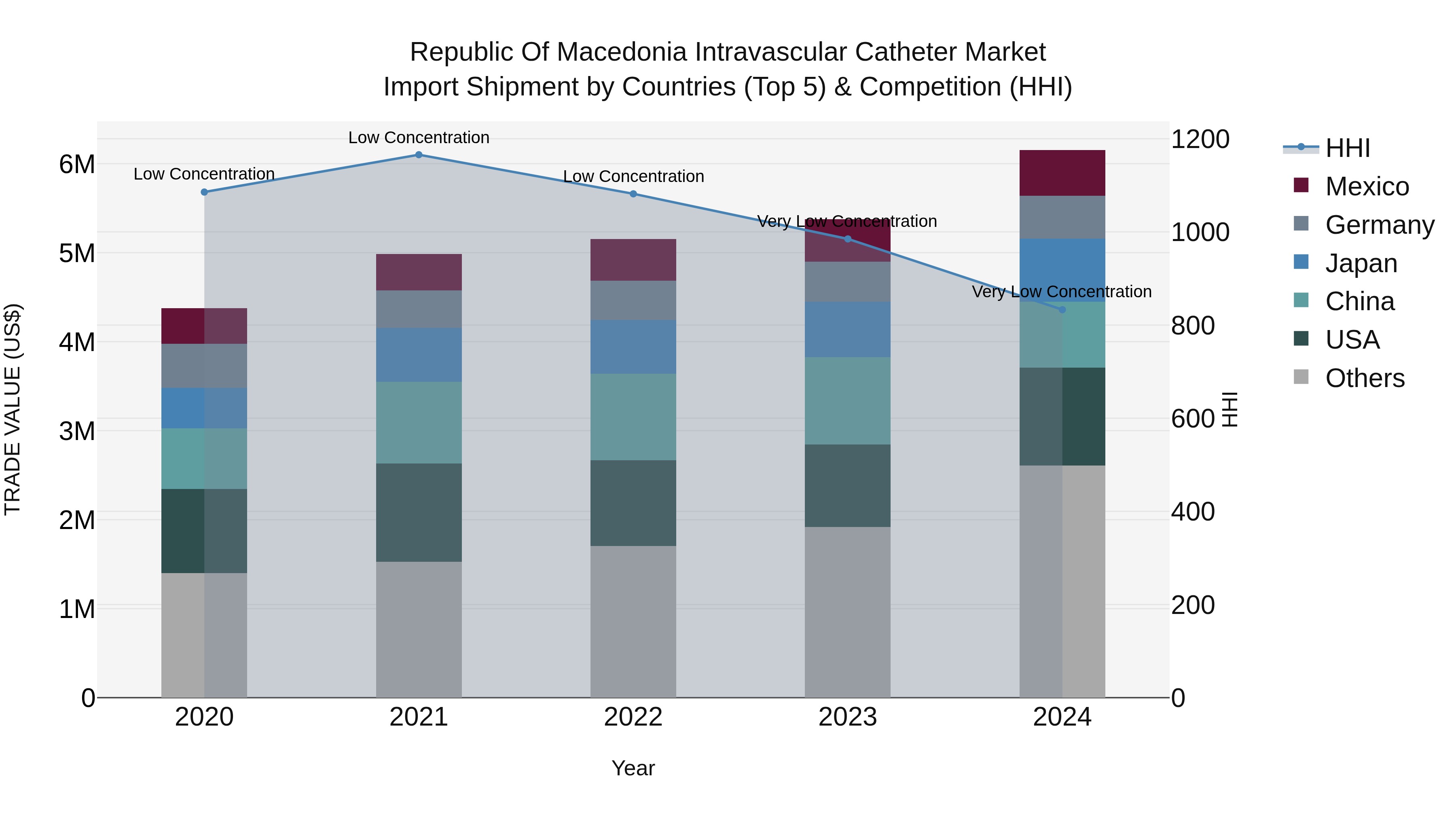 Republic Of Macedonia Intravascular Catheter Market
