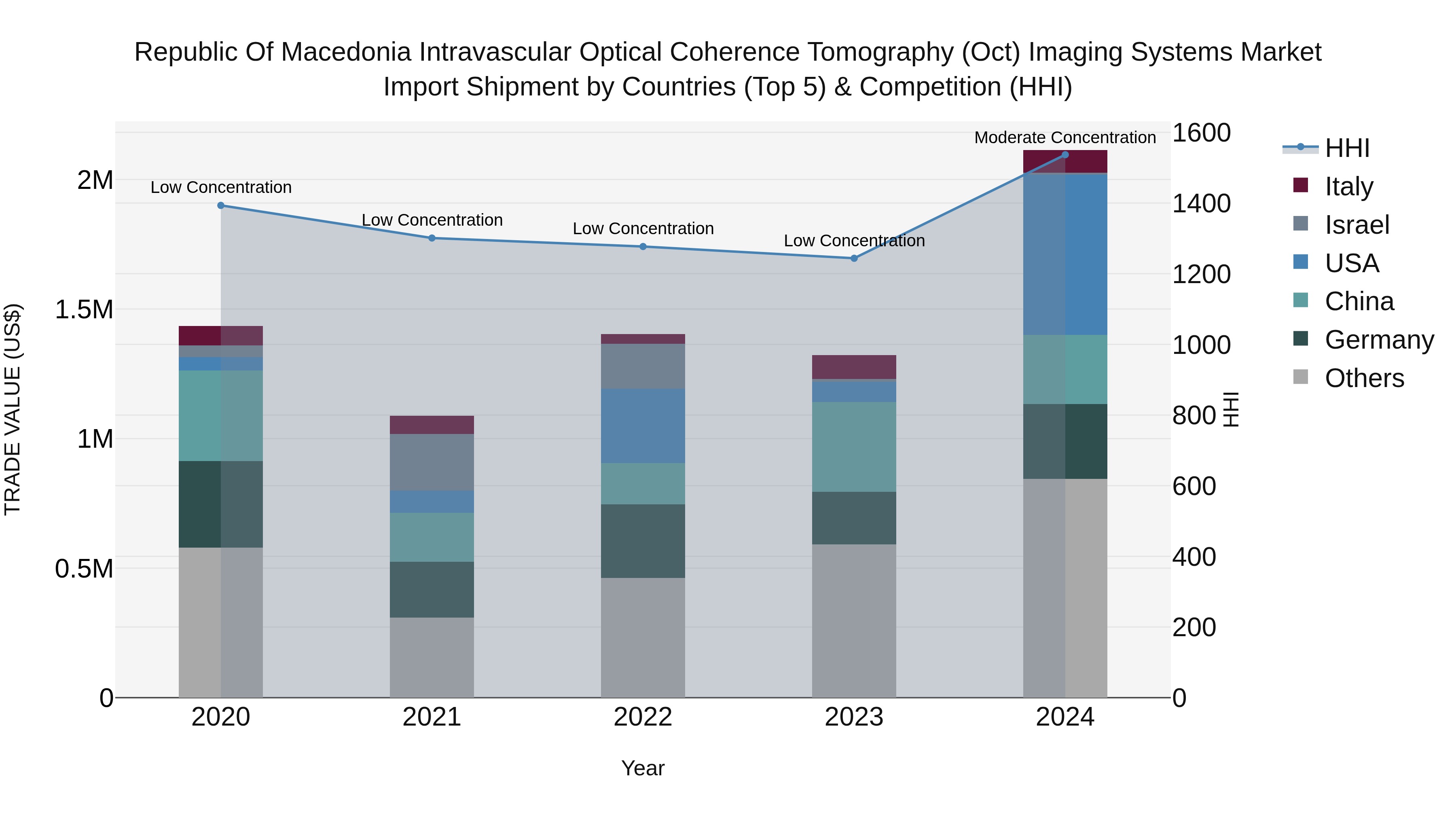 Republic Of Macedonia Intravascular Optical Coherence Tomography Oct Imaging Systems Market