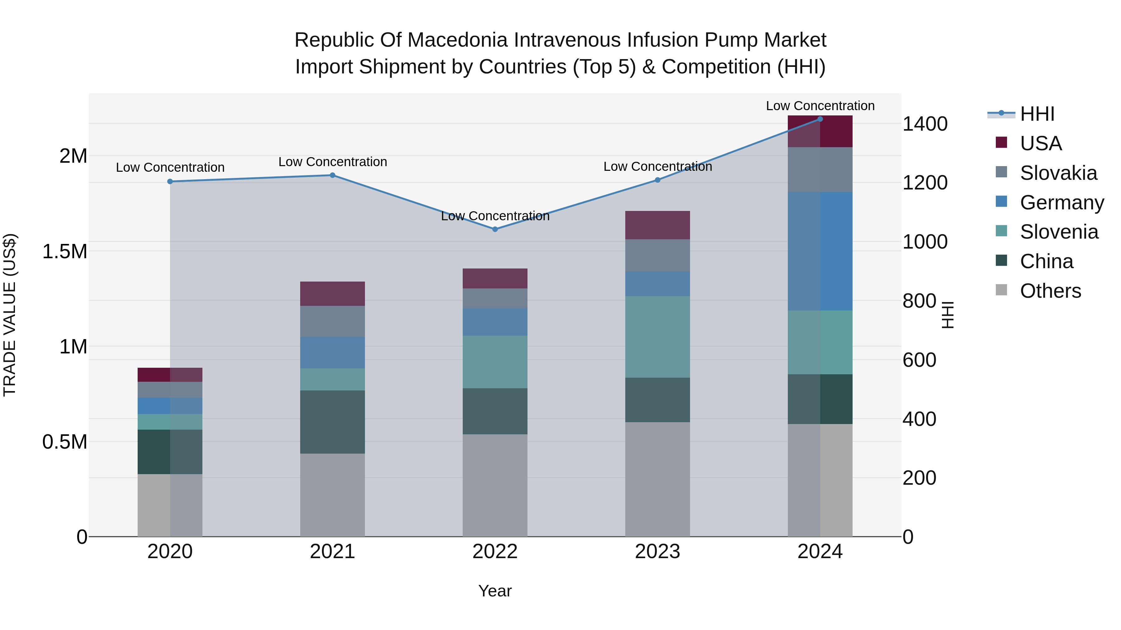 Republic Of Macedonia Intravenous Infusion Pump Market
