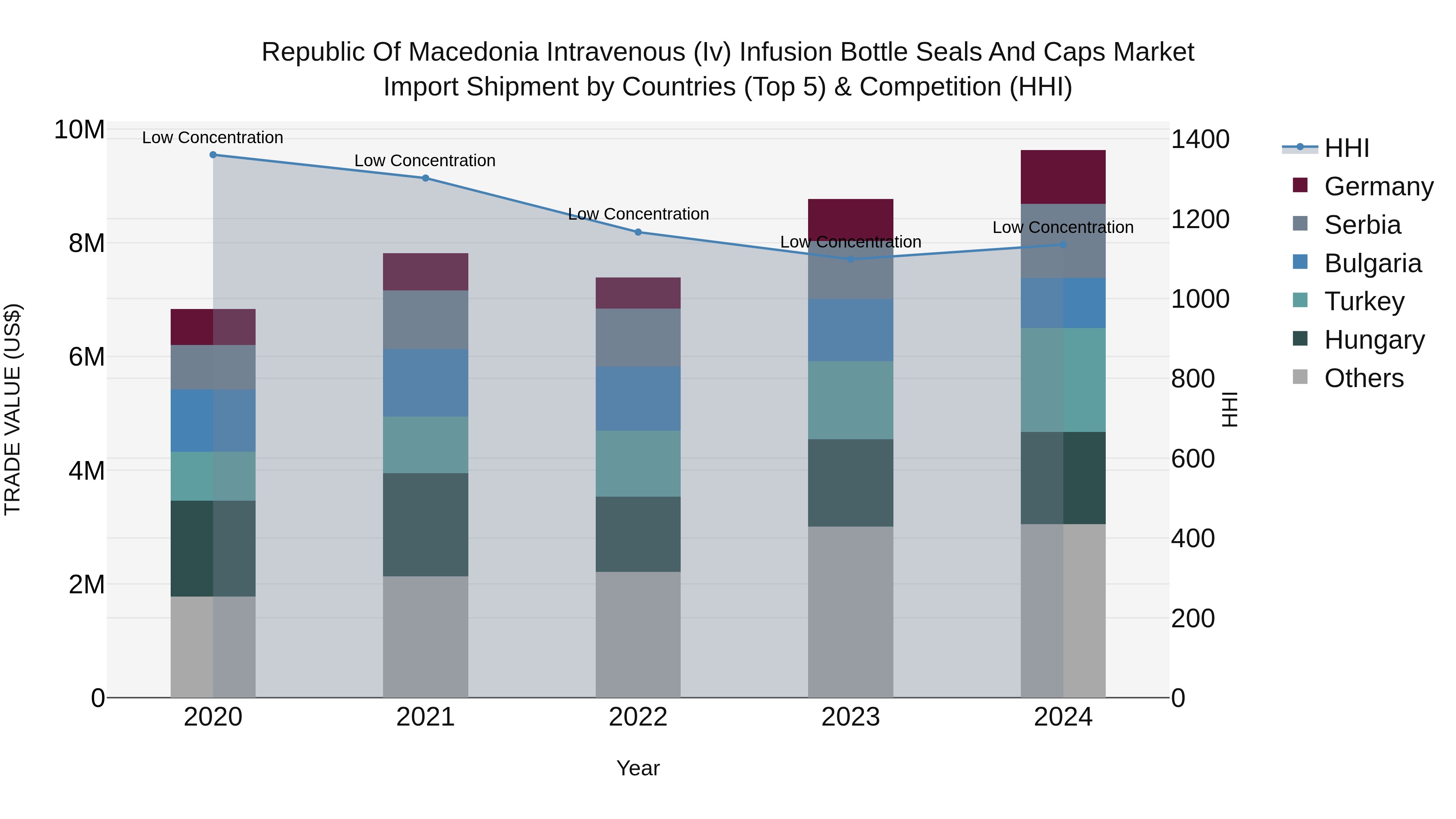 Republic Of Macedonia Intravenous Iv Infusion Bottle Seals And Caps Market