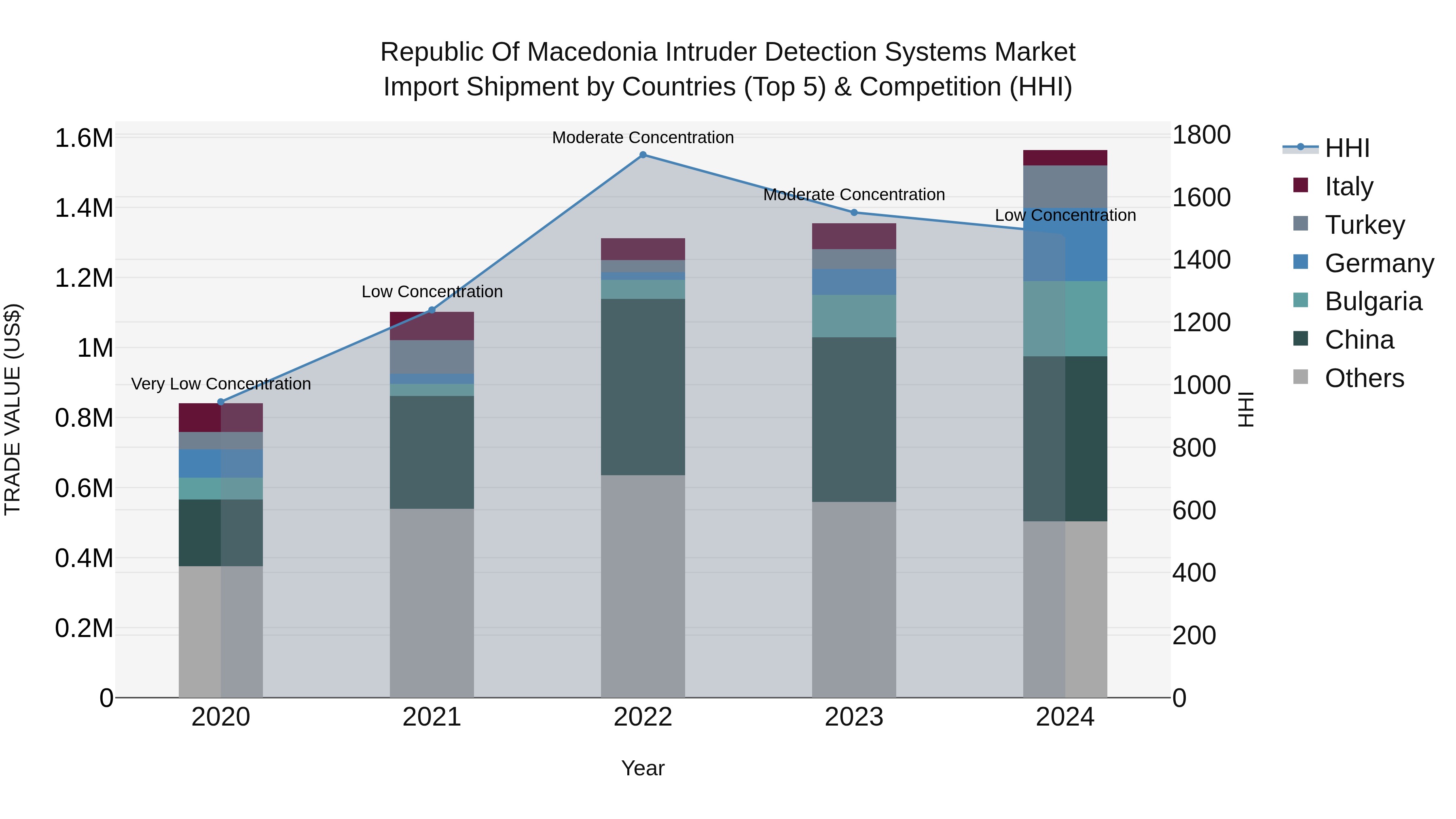Republic Of Macedonia Intruder Detection Systems Market