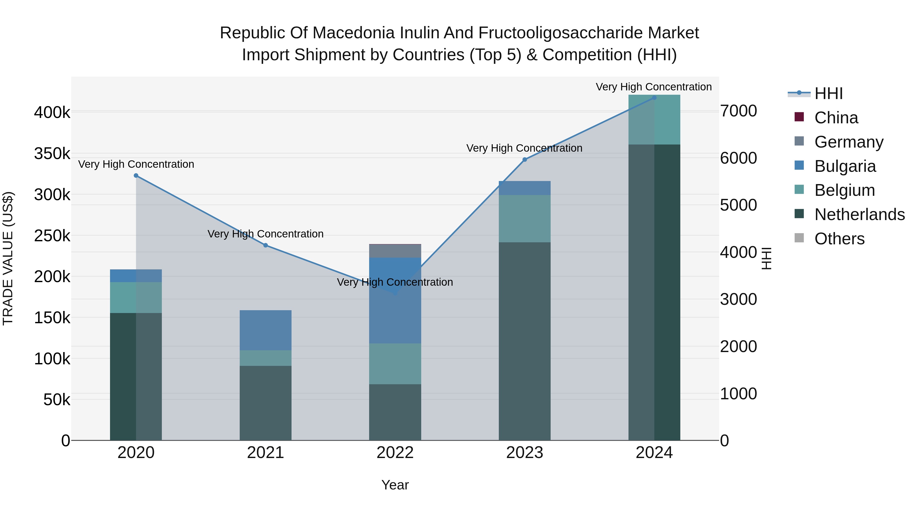Republic Of Macedonia Inulin And Fructooligosaccharide Market