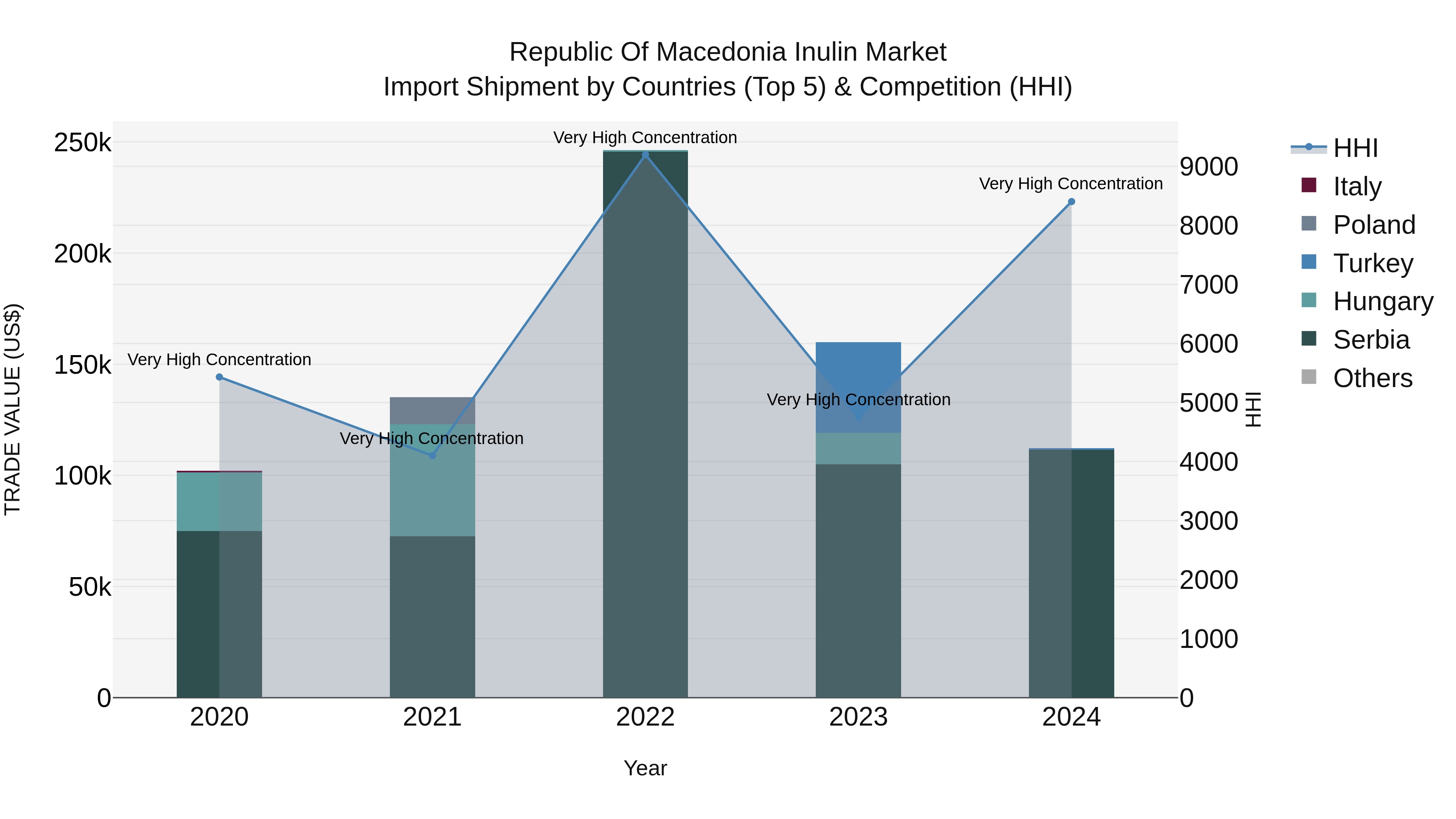 Republic Of Macedonia Inulin Market