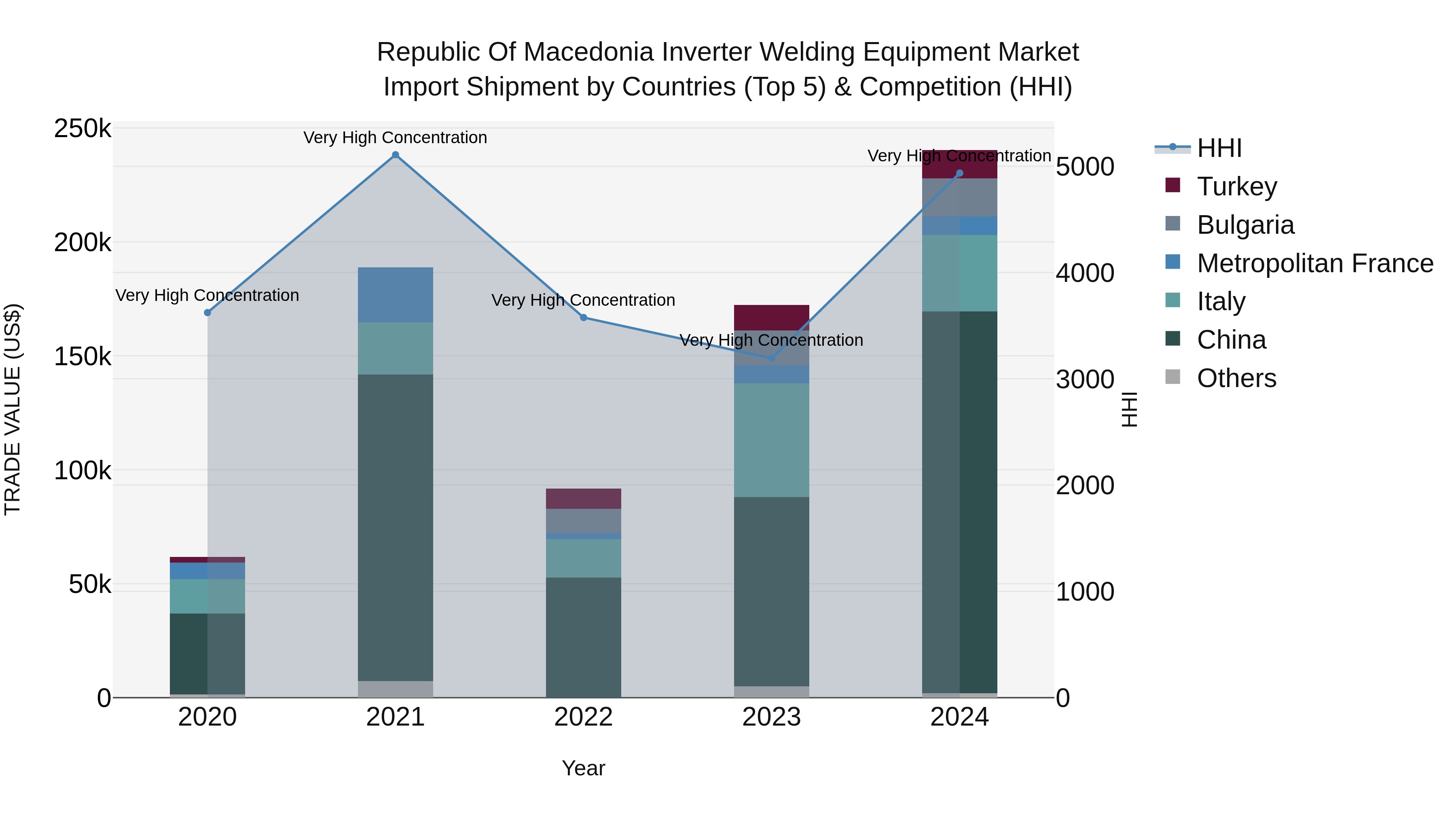Republic Of Macedonia Inverter Welding Equipment Market