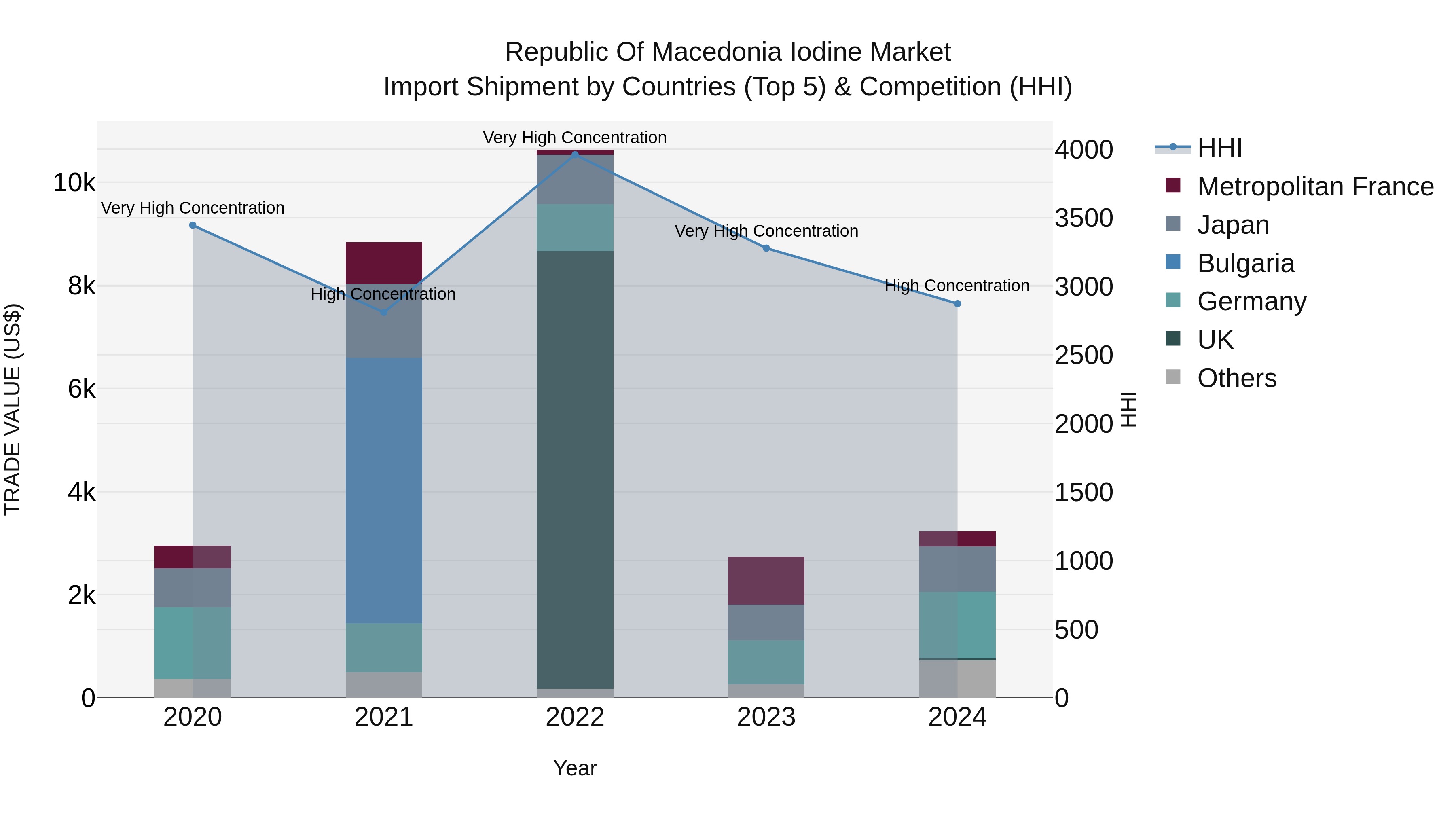 Republic Of Macedonia Iodine Market
