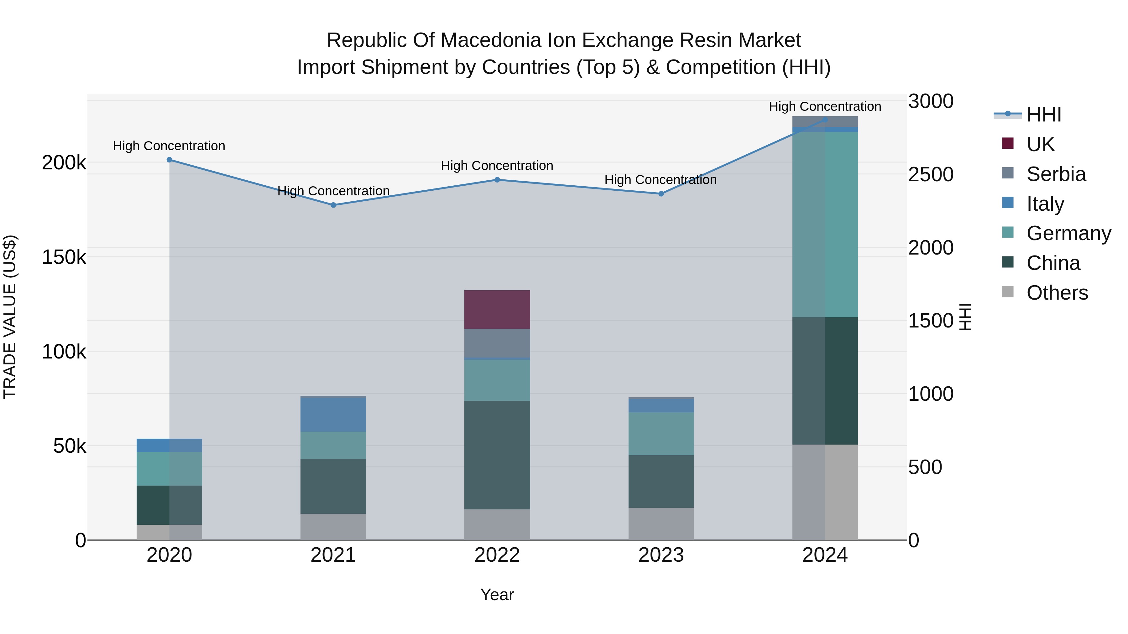 Republic Of Macedonia Ion Exchange Resin Market