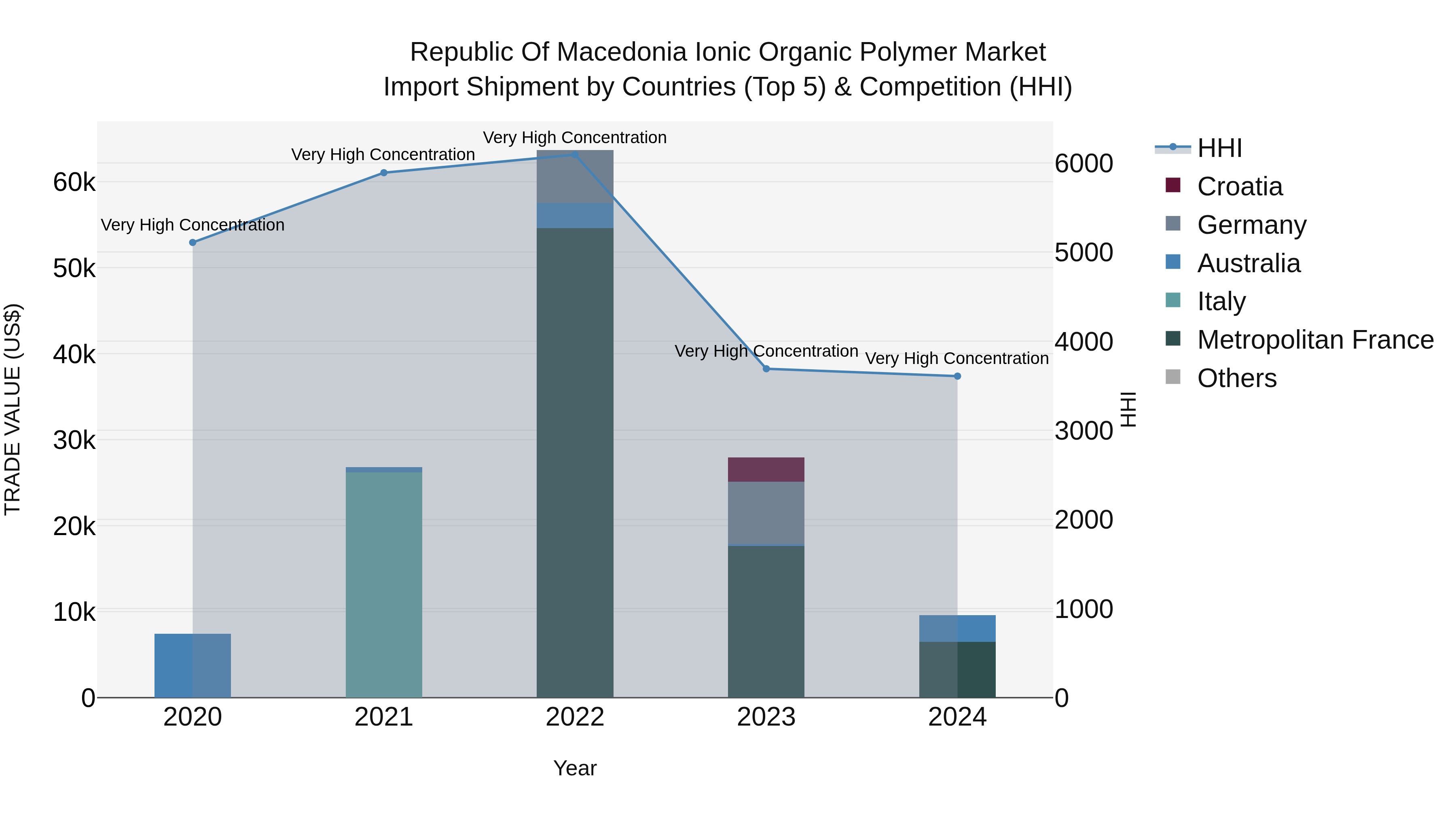 Republic Of Macedonia Ionic Organic Polymer Market