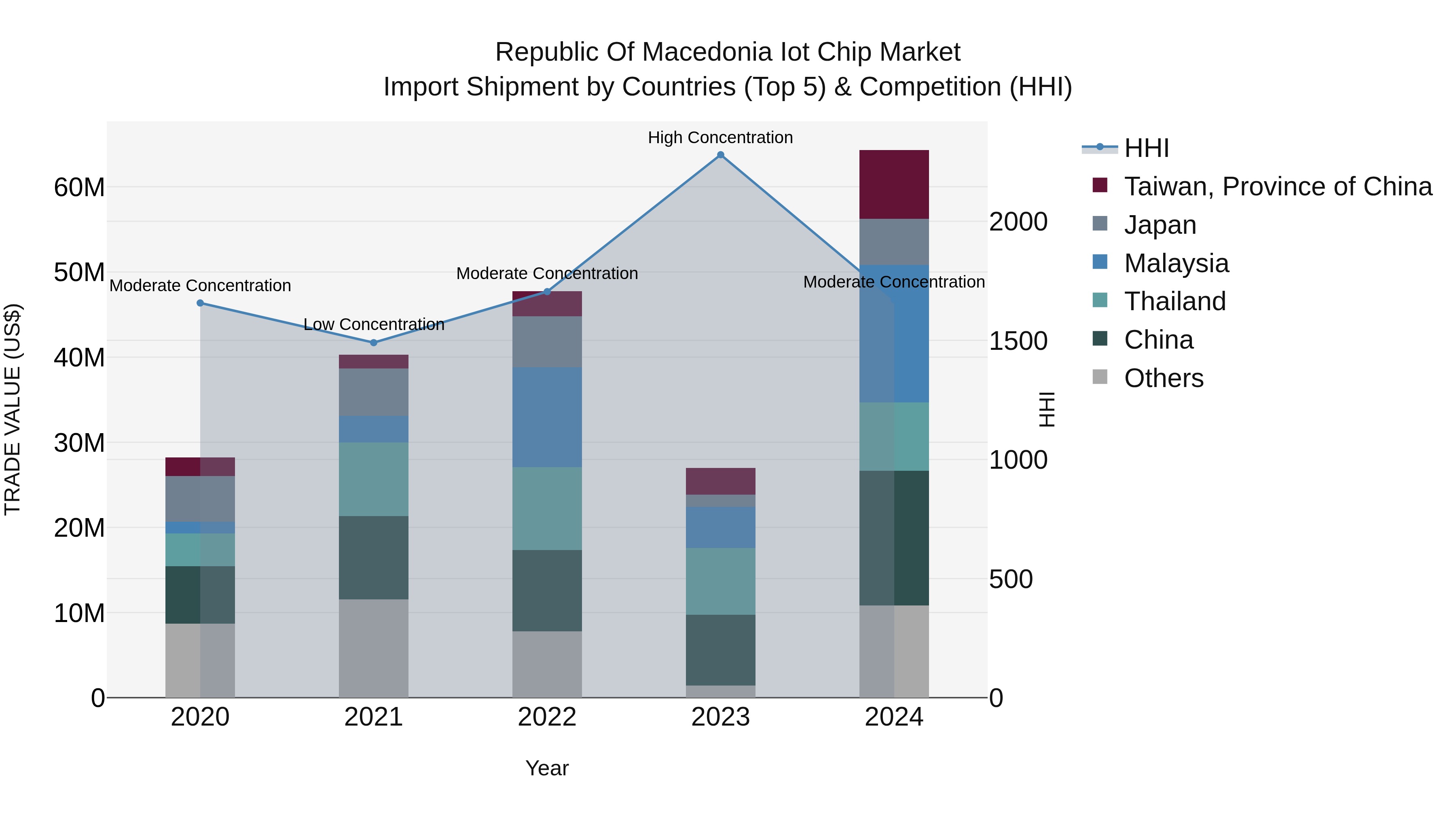 Republic Of Macedonia Iot Chip Market
