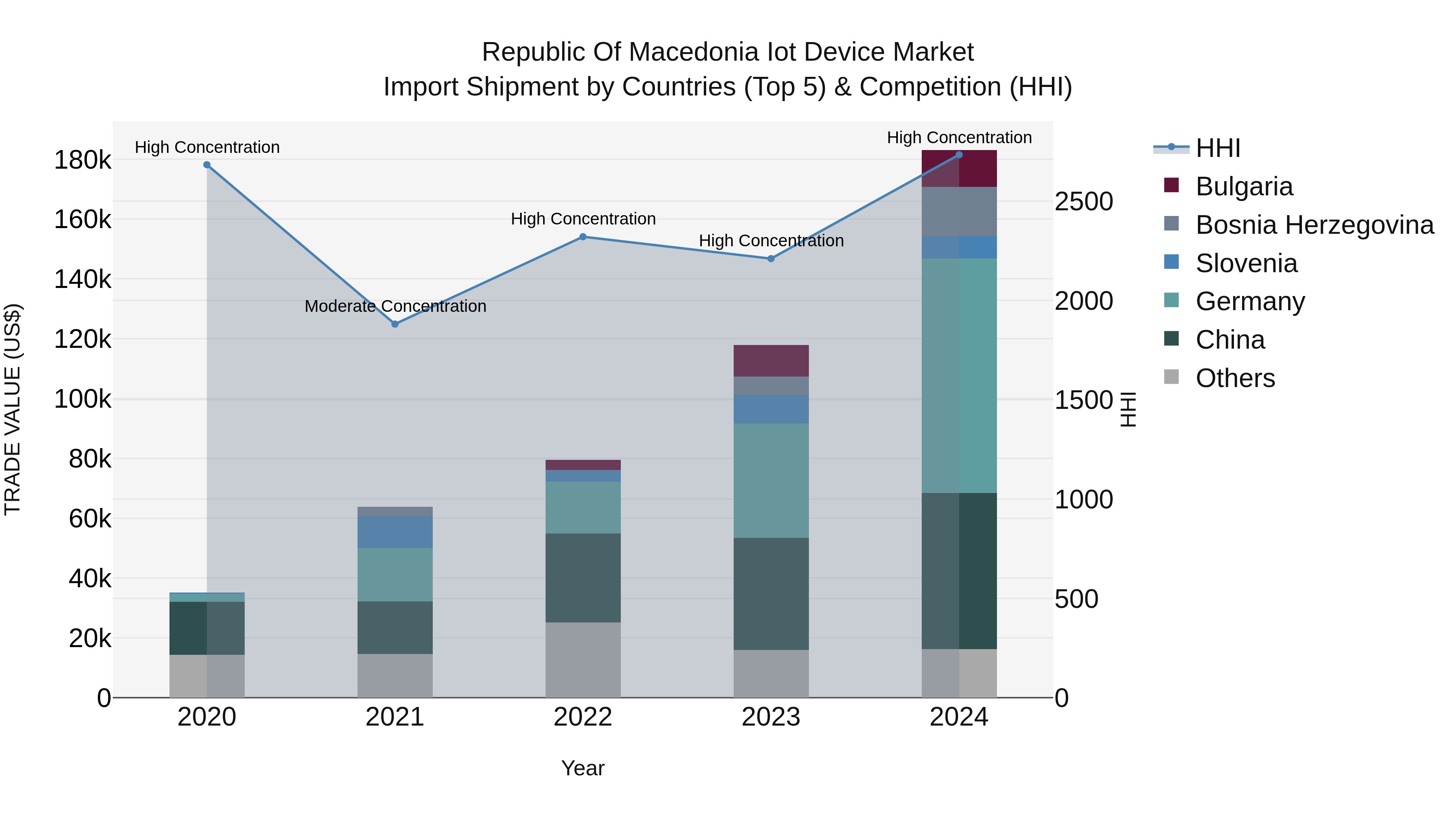 Republic Of Macedonia Iot Device Market
