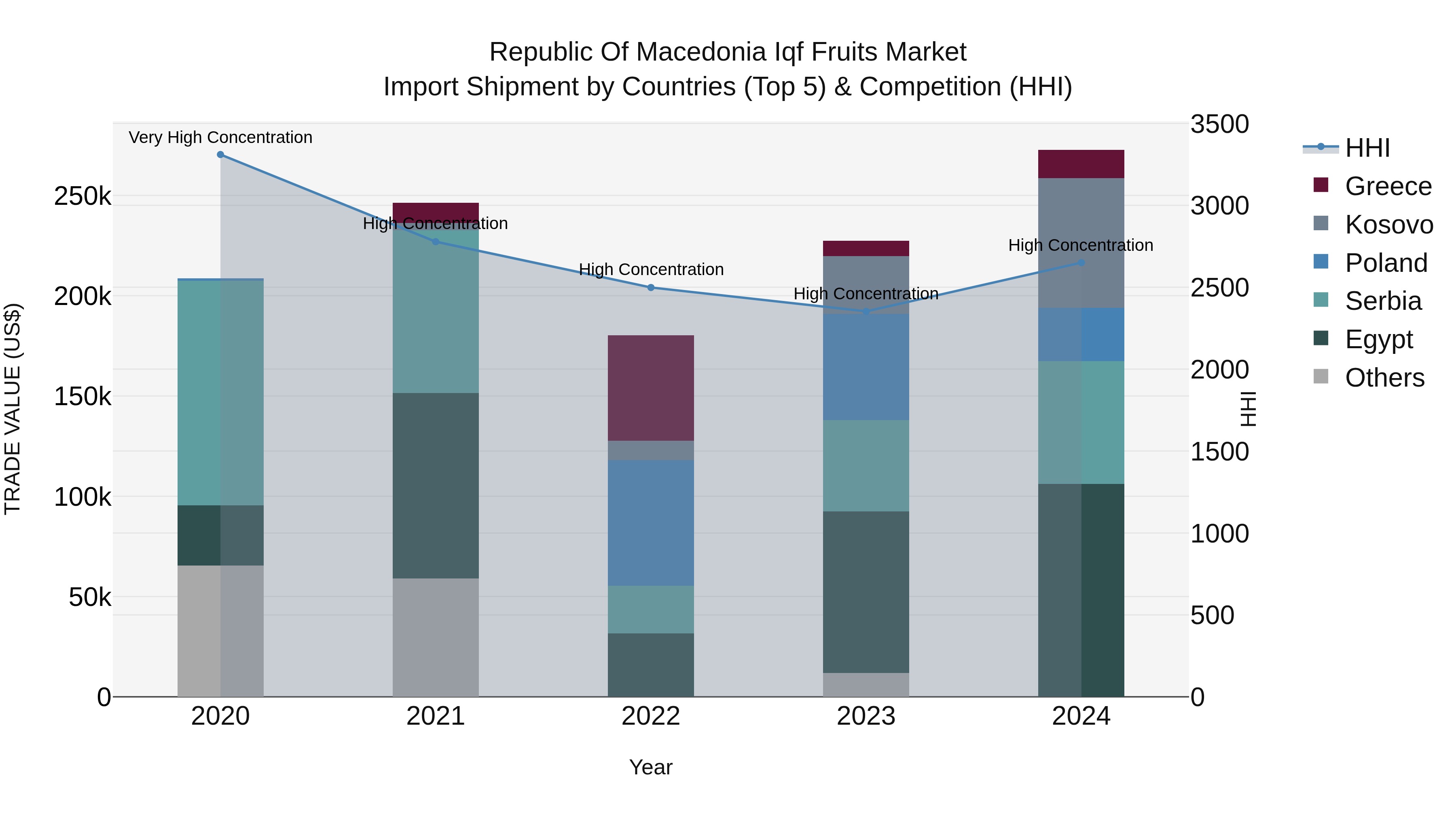 Republic Of Macedonia Iqf Fruits Market