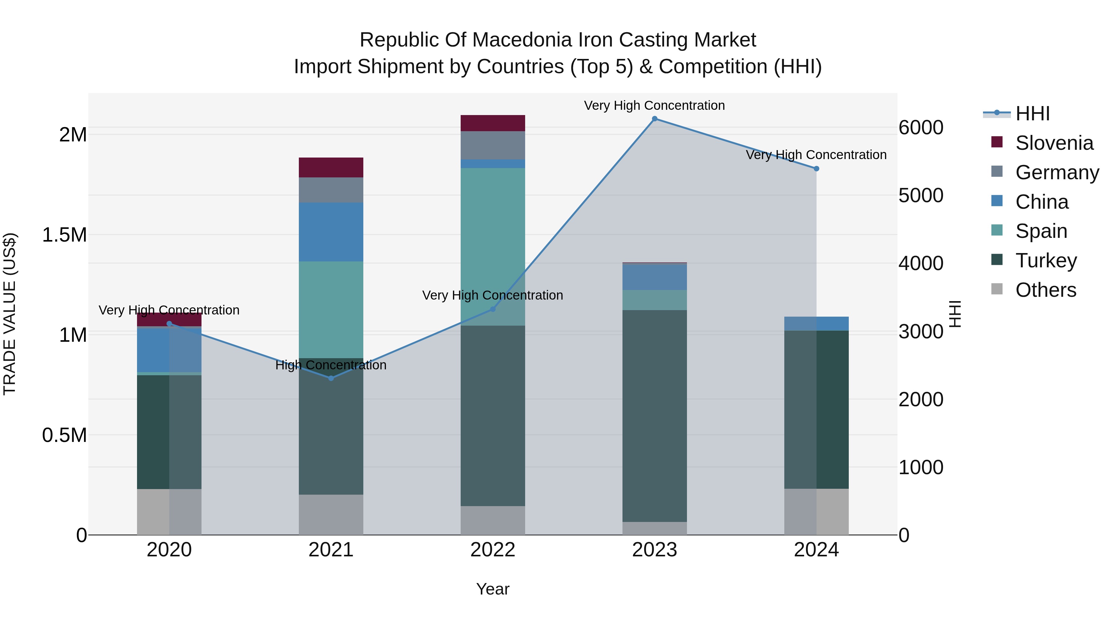 Republic Of Macedonia Iron Casting Market