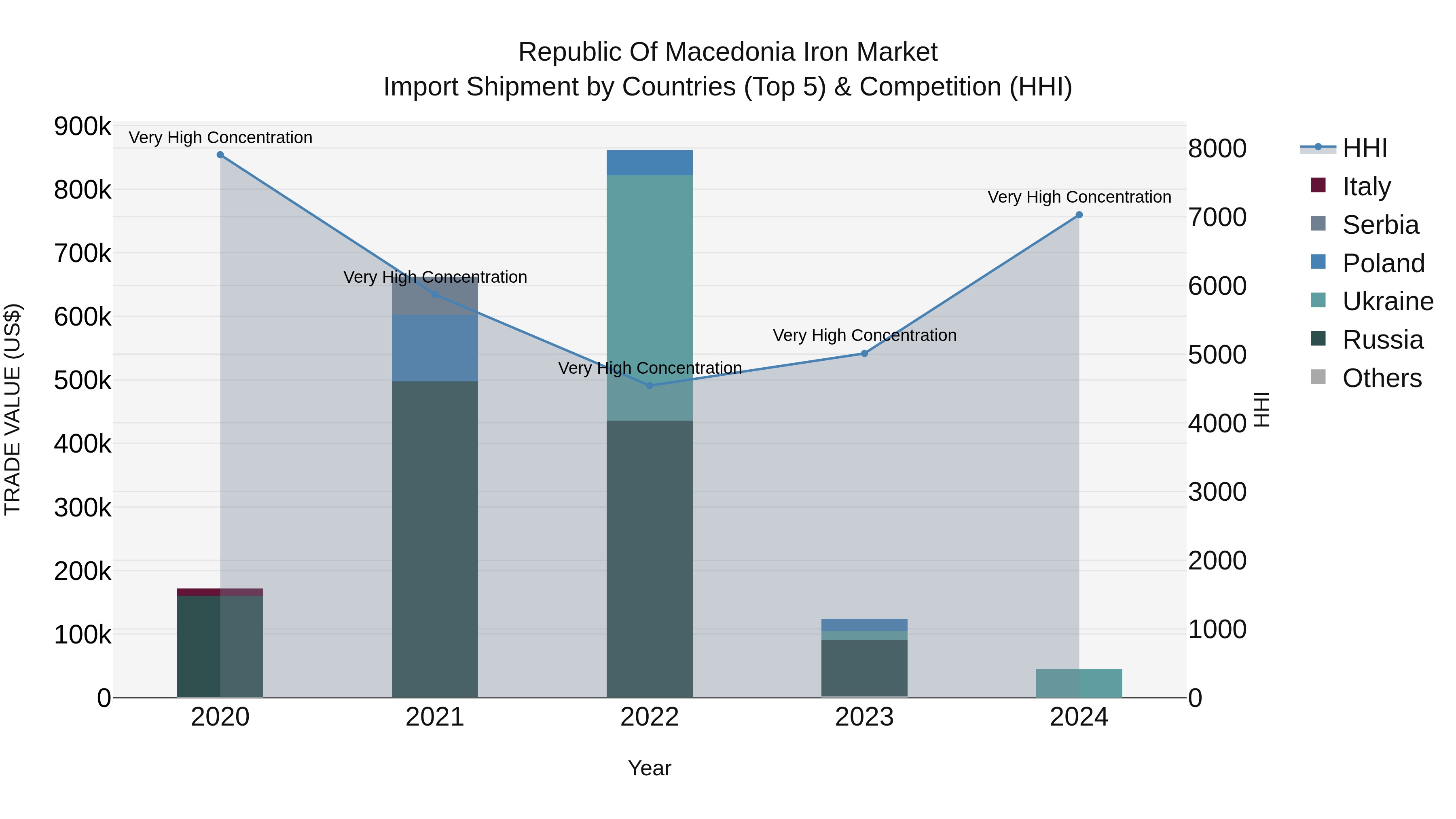 Republic Of Macedonia Iron Market