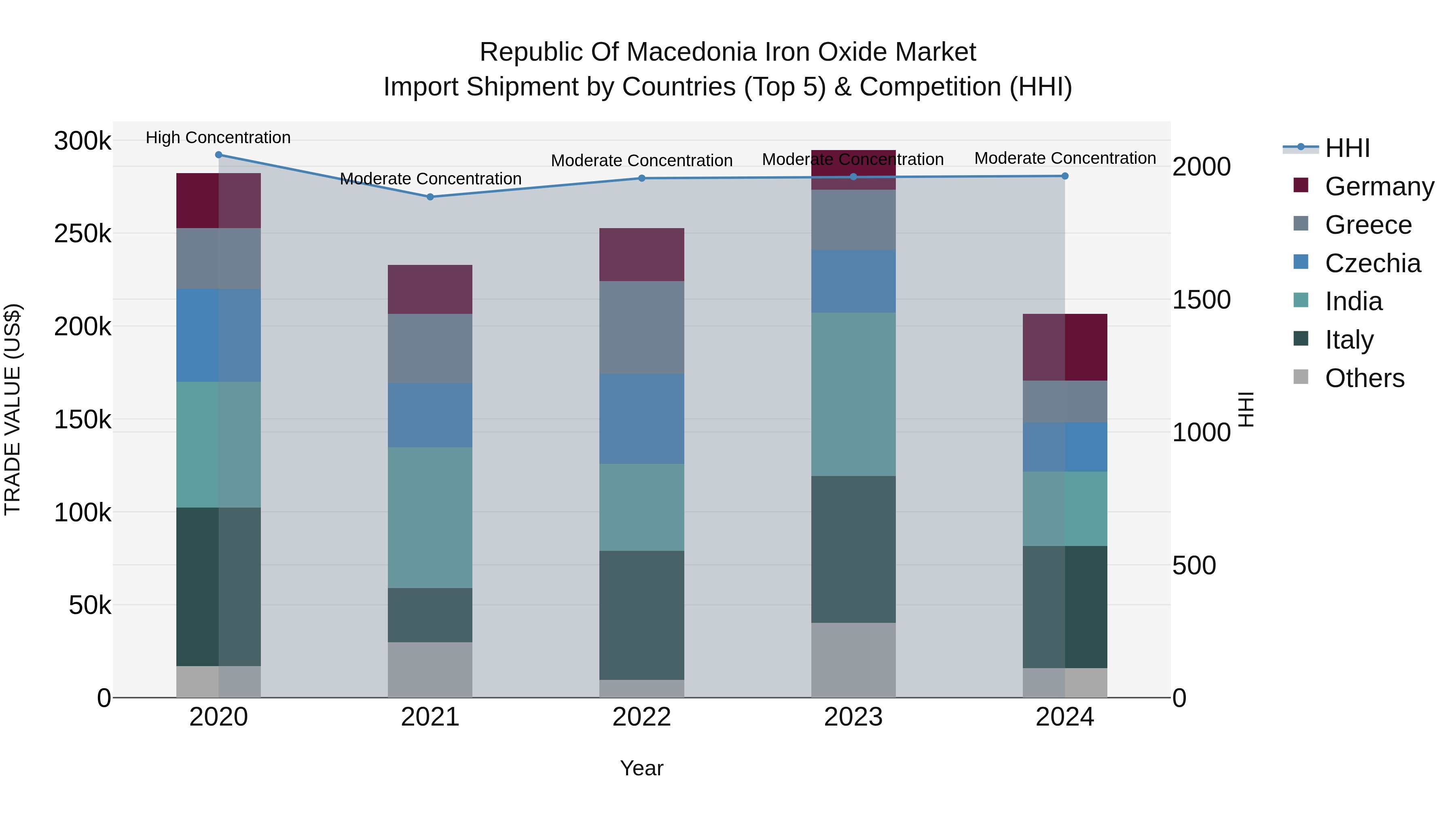 Republic Of Macedonia Iron Oxide Market