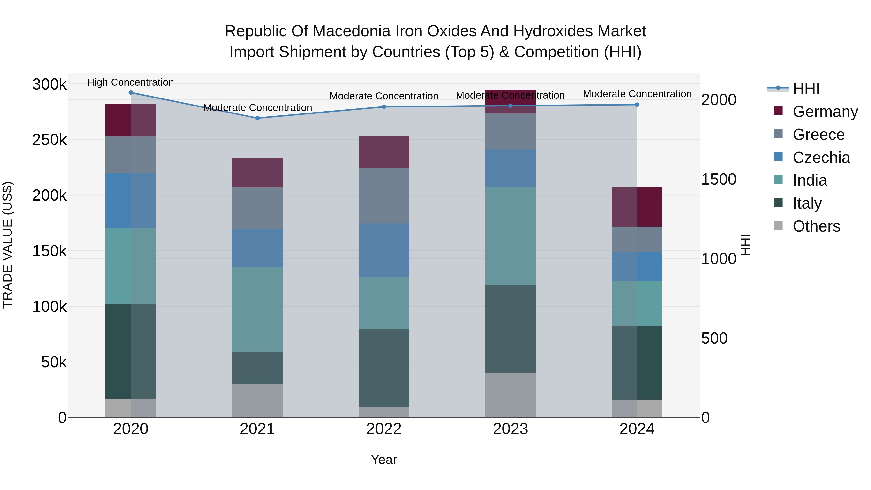 Republic Of Macedonia Iron Oxides And Hydroxides Market