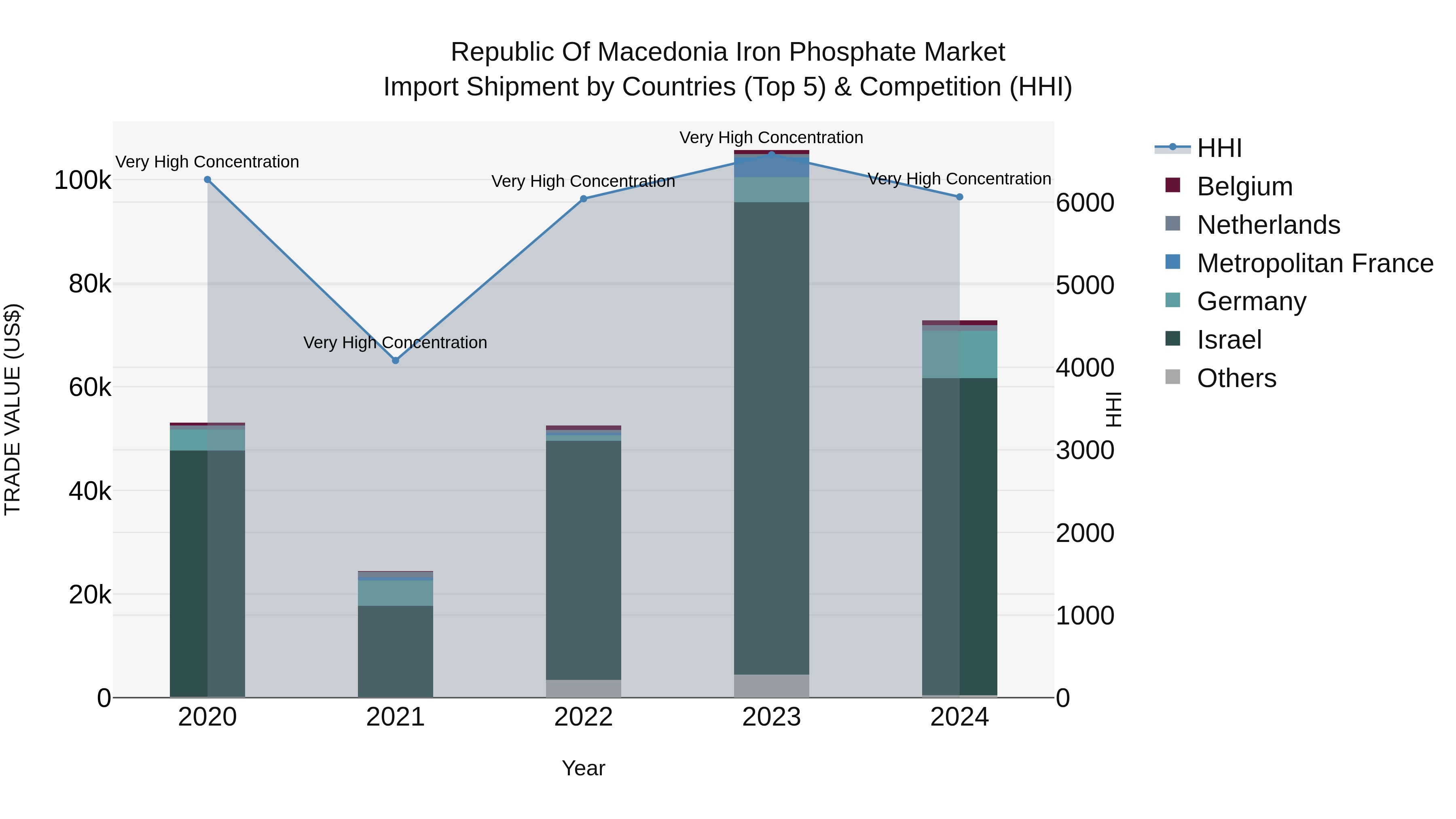 Republic Of Macedonia Iron Phosphate Market
