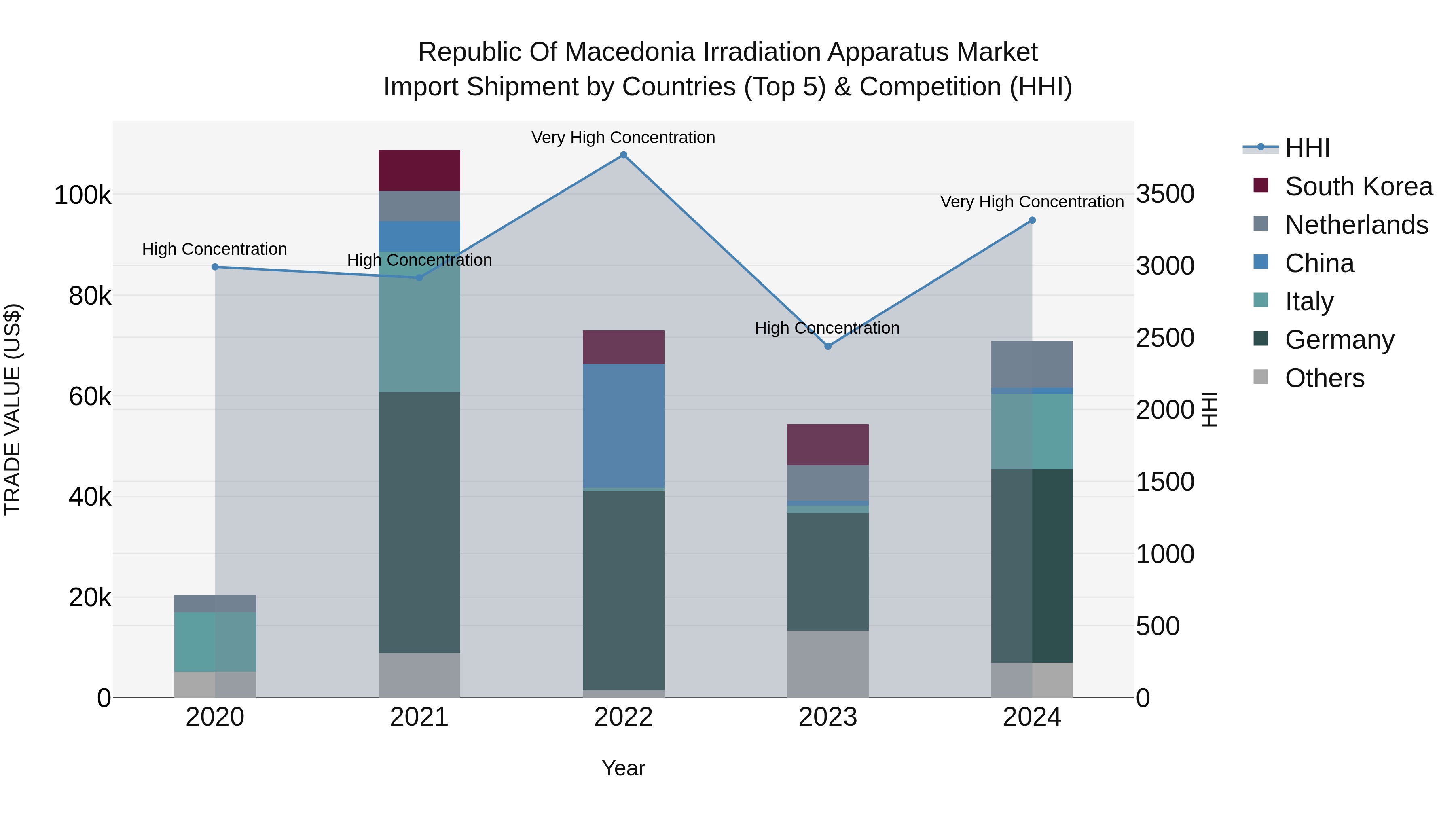 Republic Of Macedonia Irradiation Apparatus Market