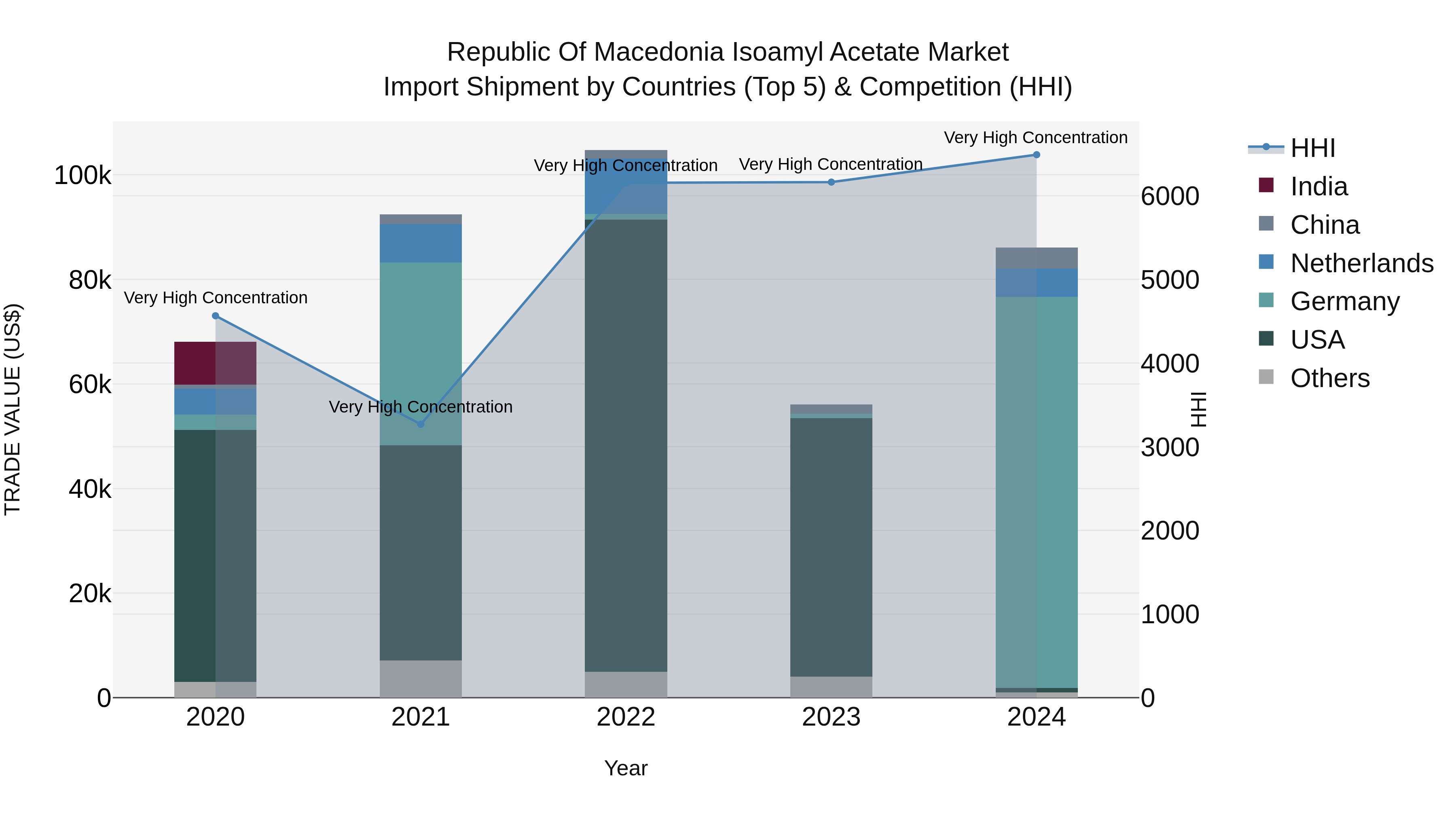 Republic Of Macedonia Isoamyl Acetate Market