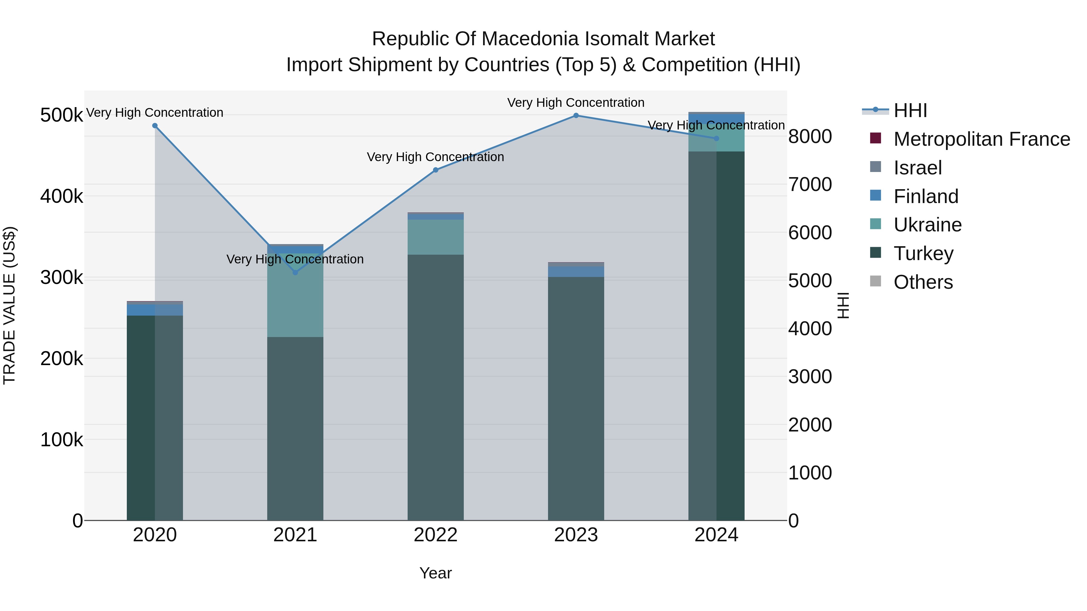 Republic Of Macedonia Isomalt Market