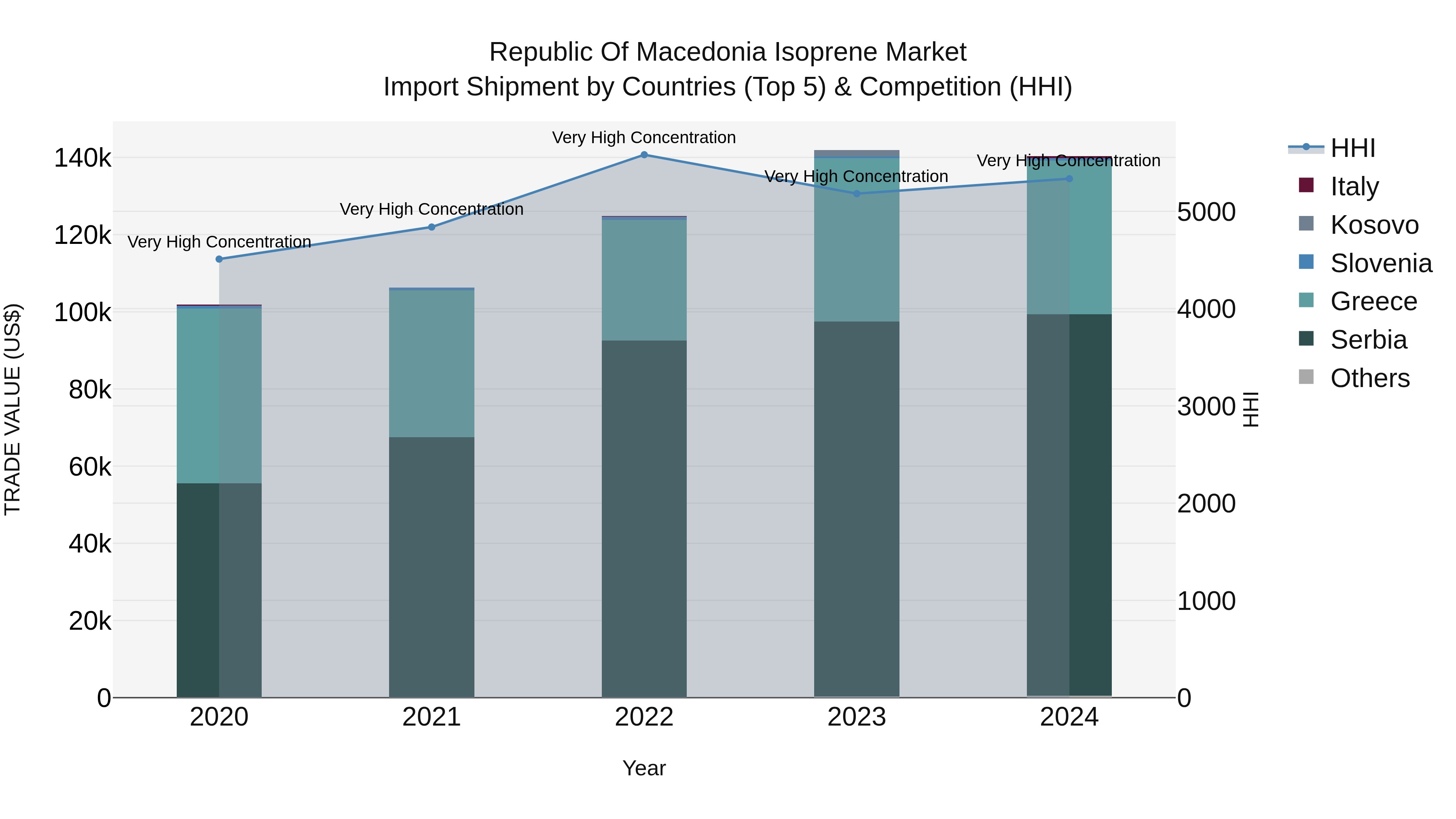 Republic Of Macedonia Isoprene Market