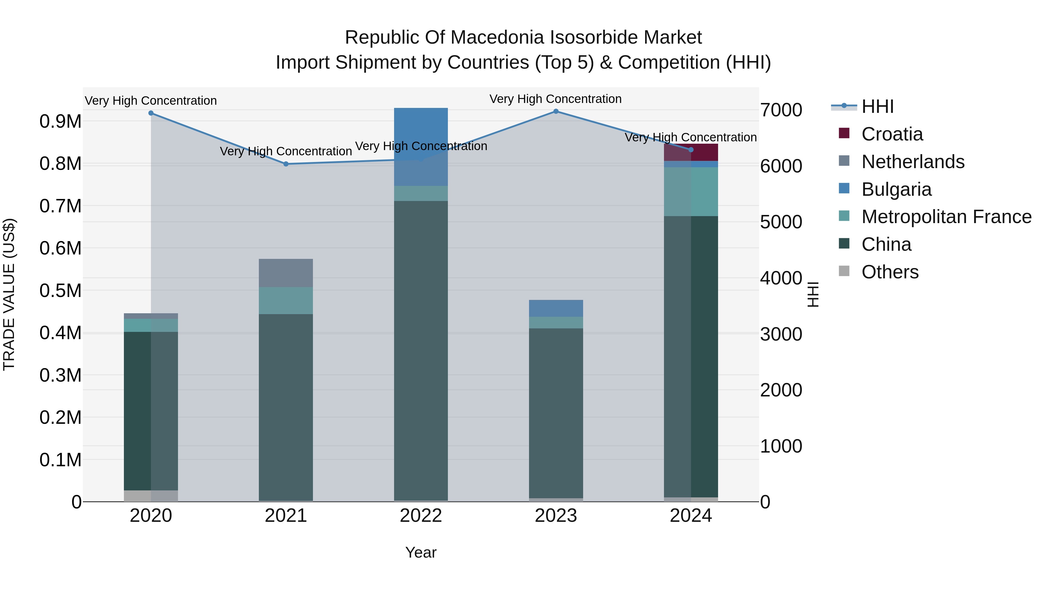Republic Of Macedonia Isosorbide Market