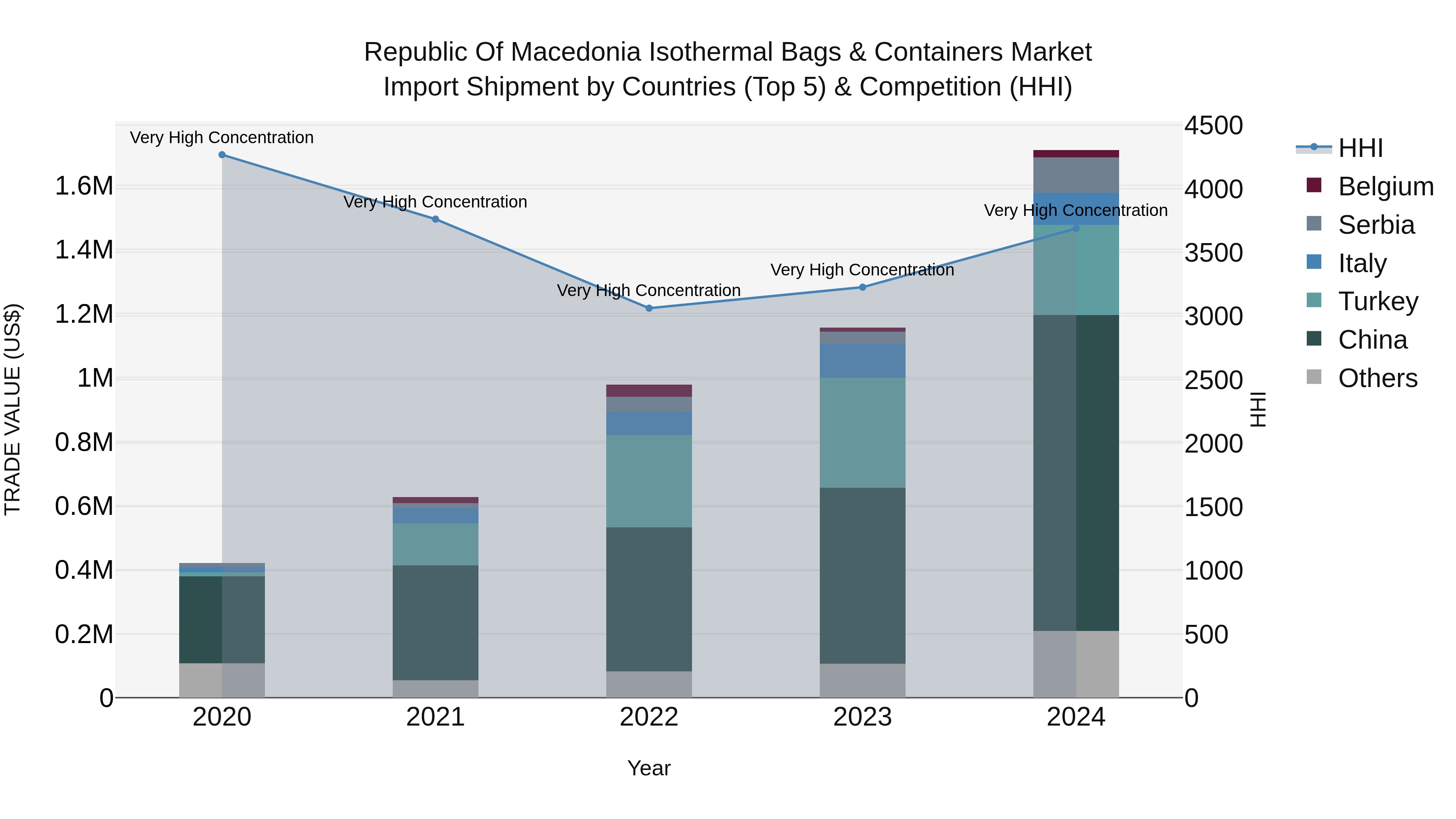 Republic Of Macedonia Isothermal Bags & Containers Market