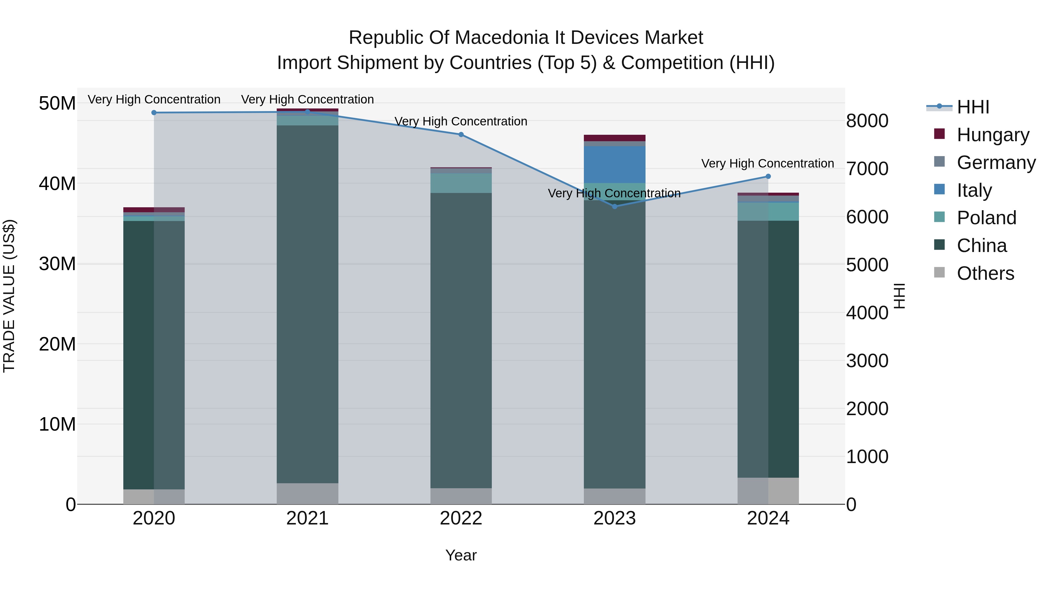 Republic Of Macedonia It Devices Market