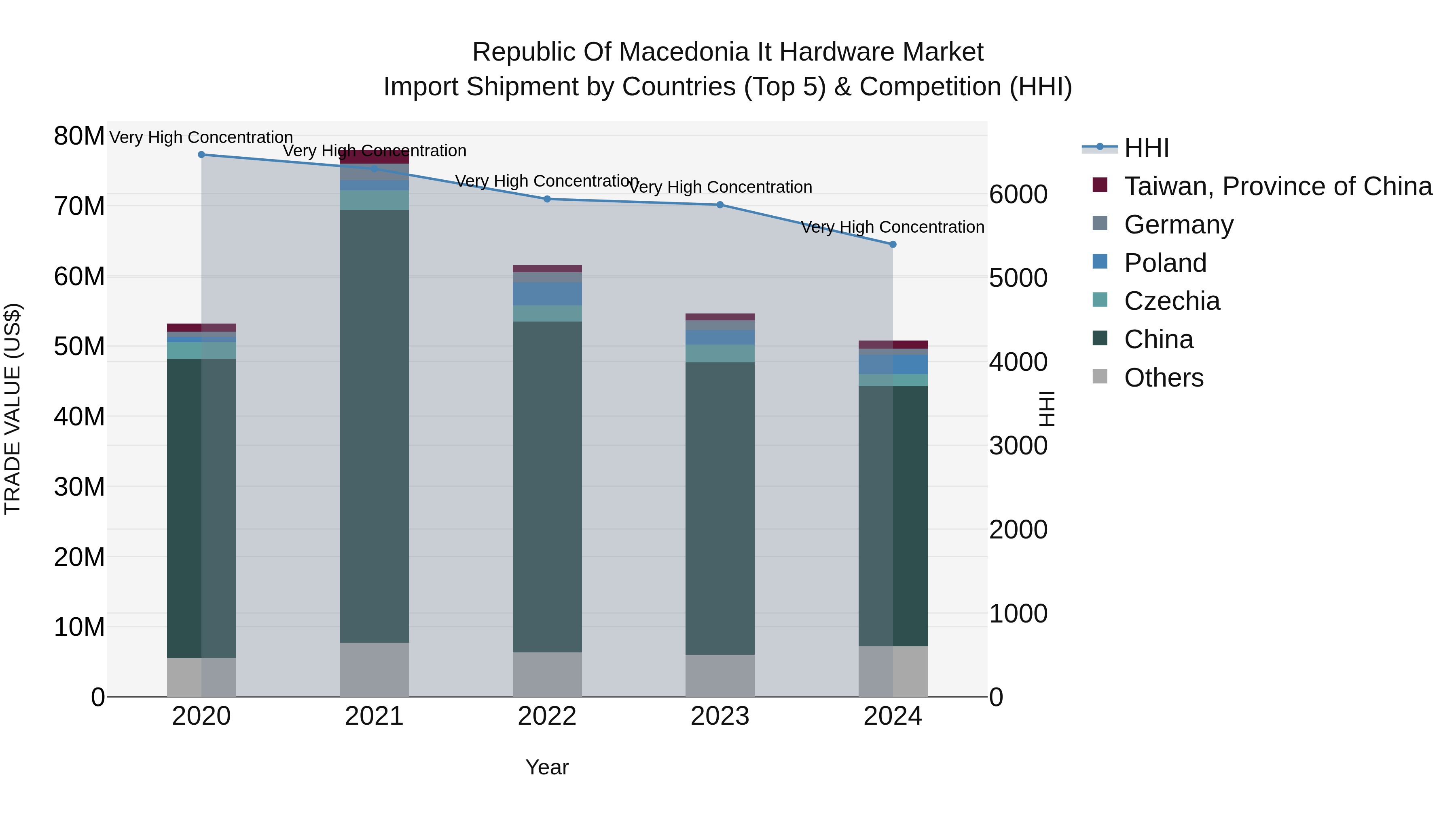 Republic Of Macedonia It Hardware Market
