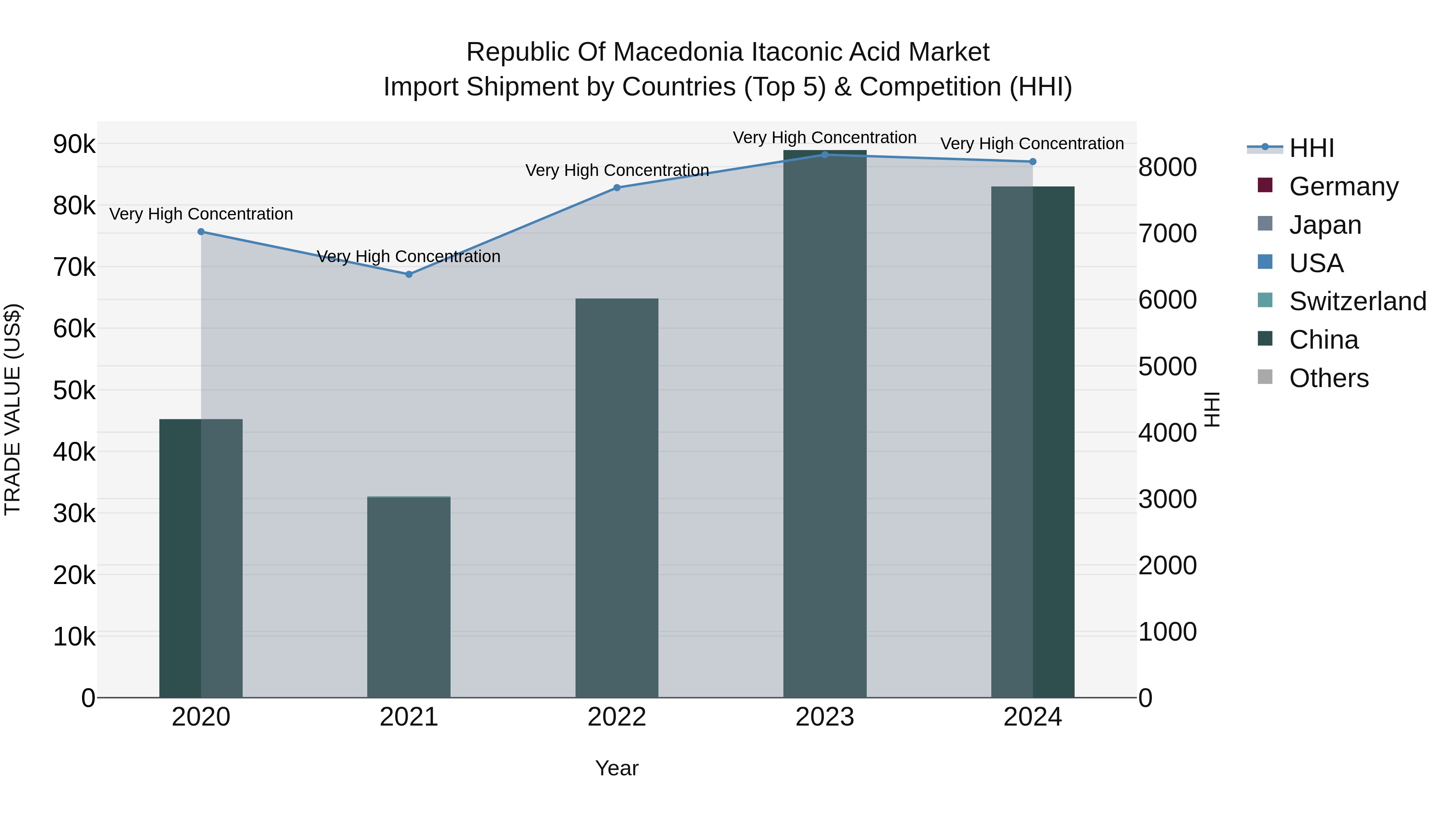 Republic Of Macedonia Itaconic Acid Market