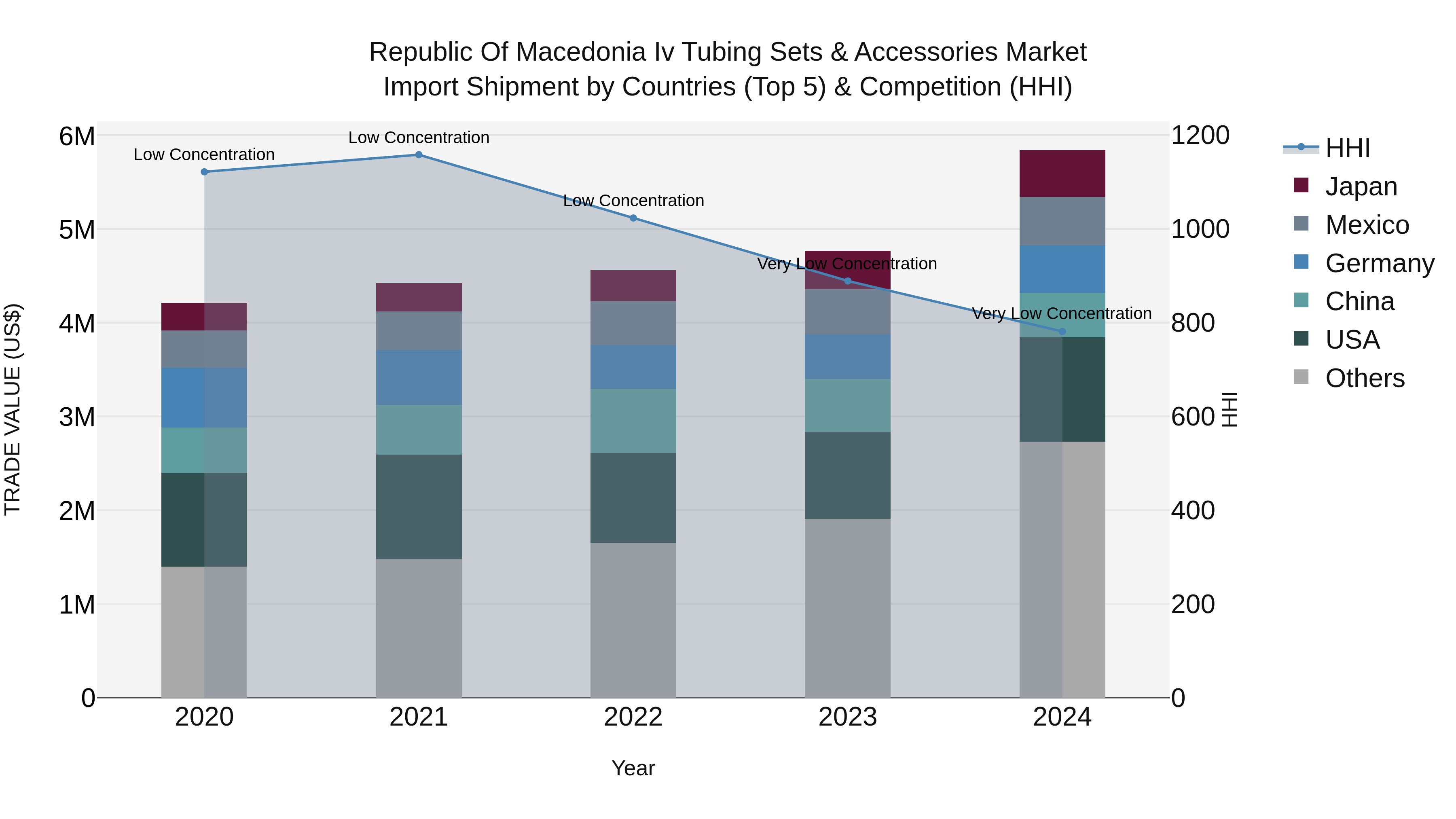 Republic Of Macedonia Iv Tubing Sets & Accessories Market