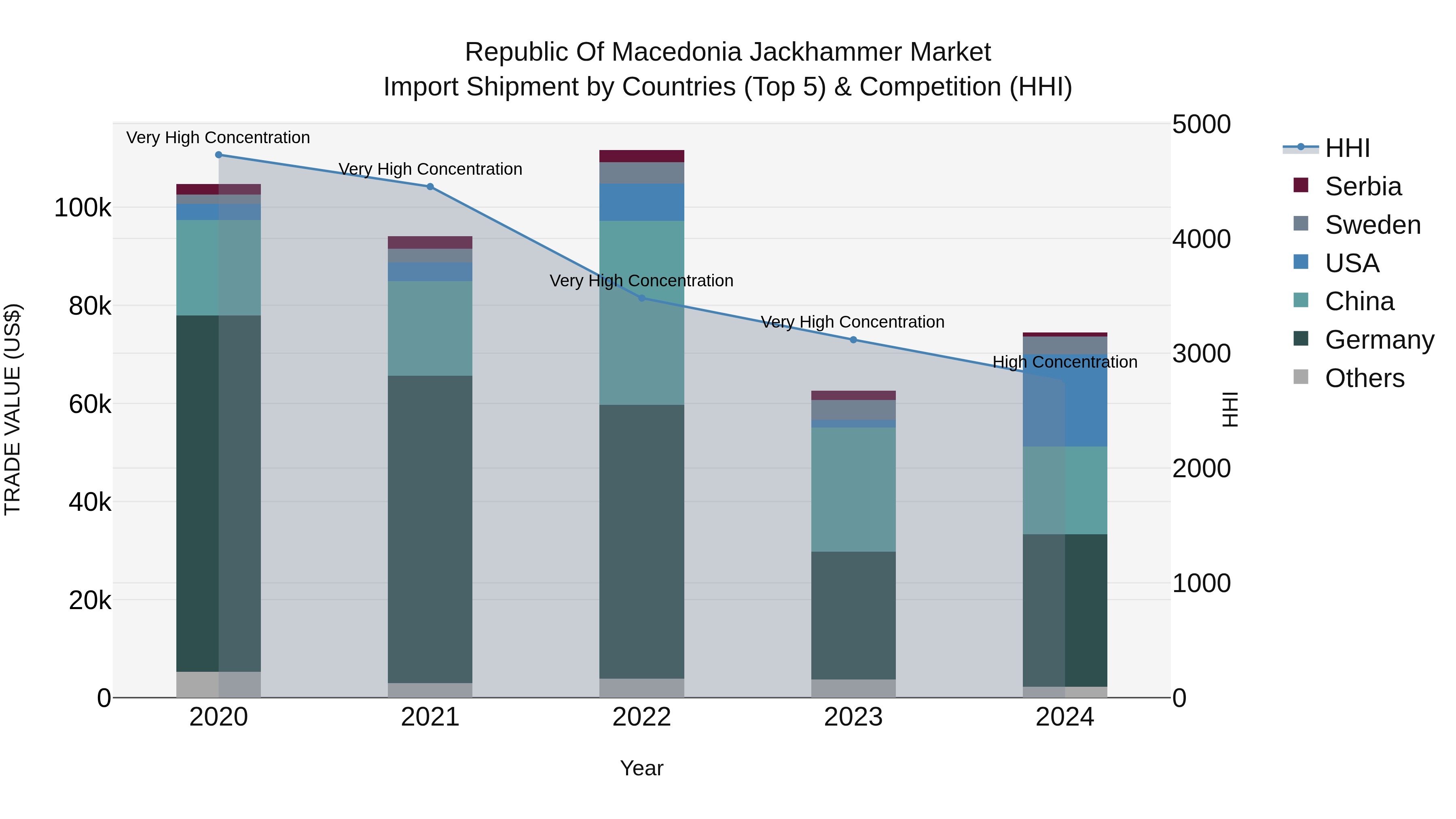 Republic Of Macedonia Jackhammer Market