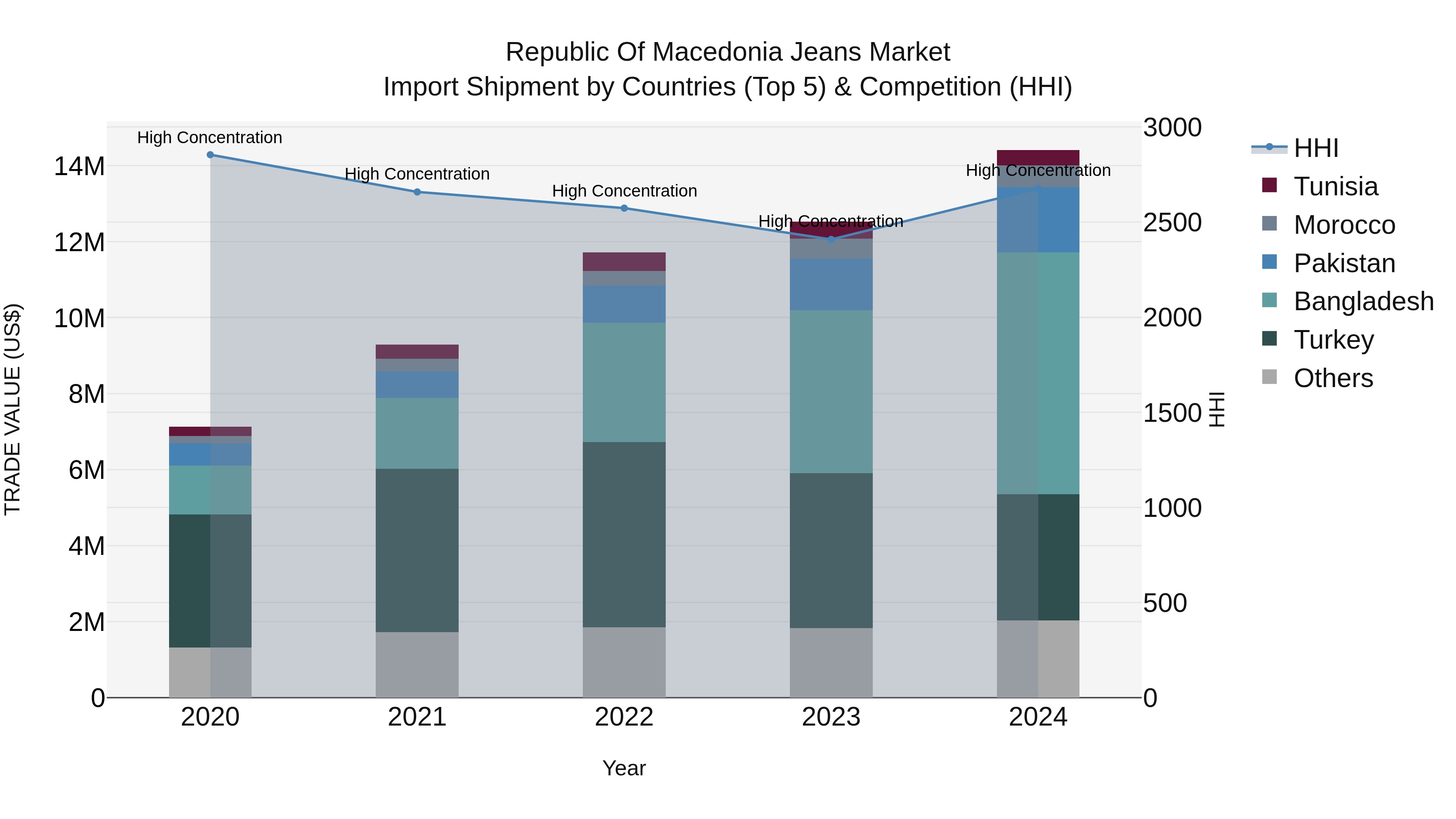 Republic Of Macedonia Jeans Market