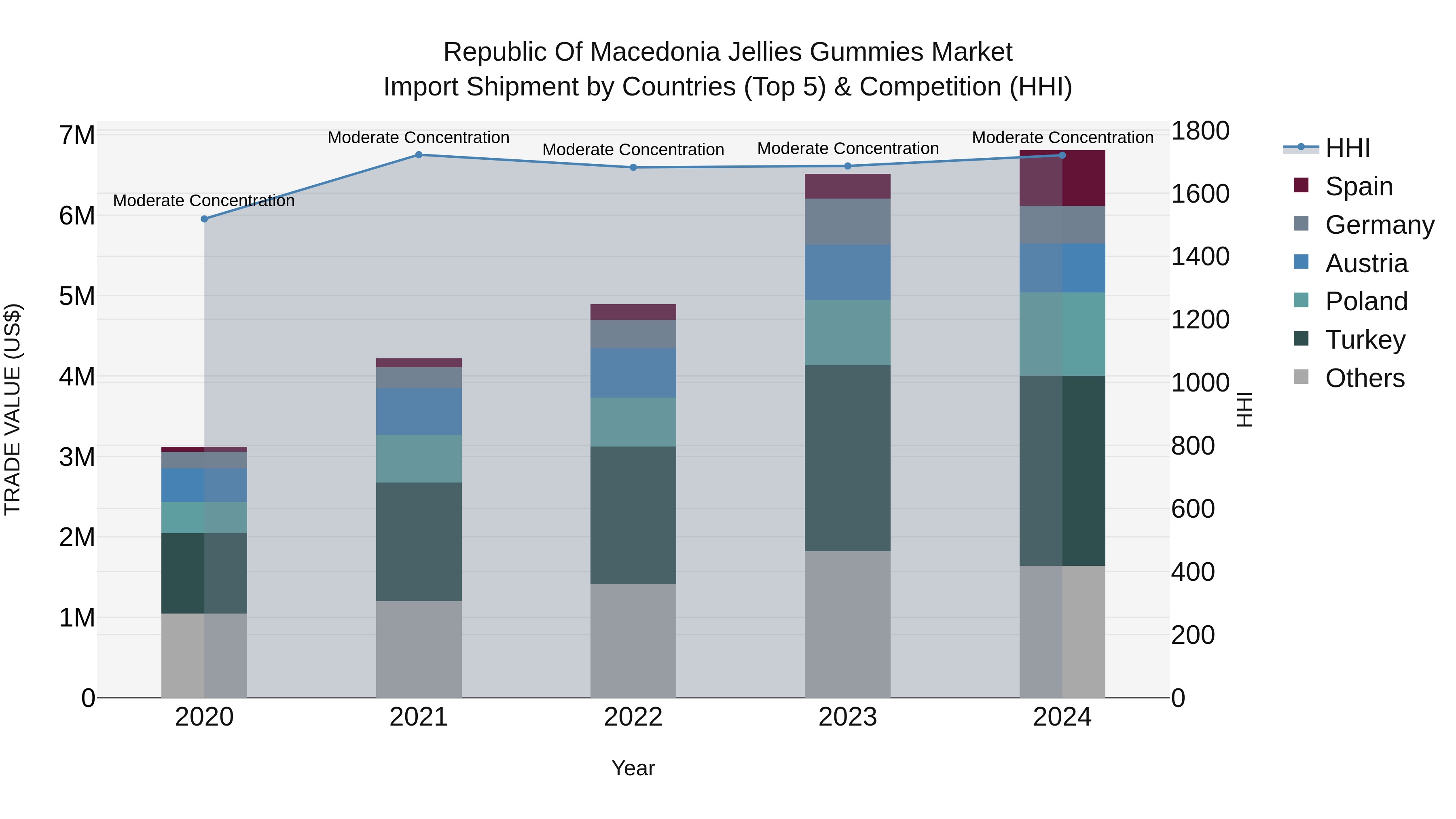Republic Of Macedonia Jellies Gummies Market