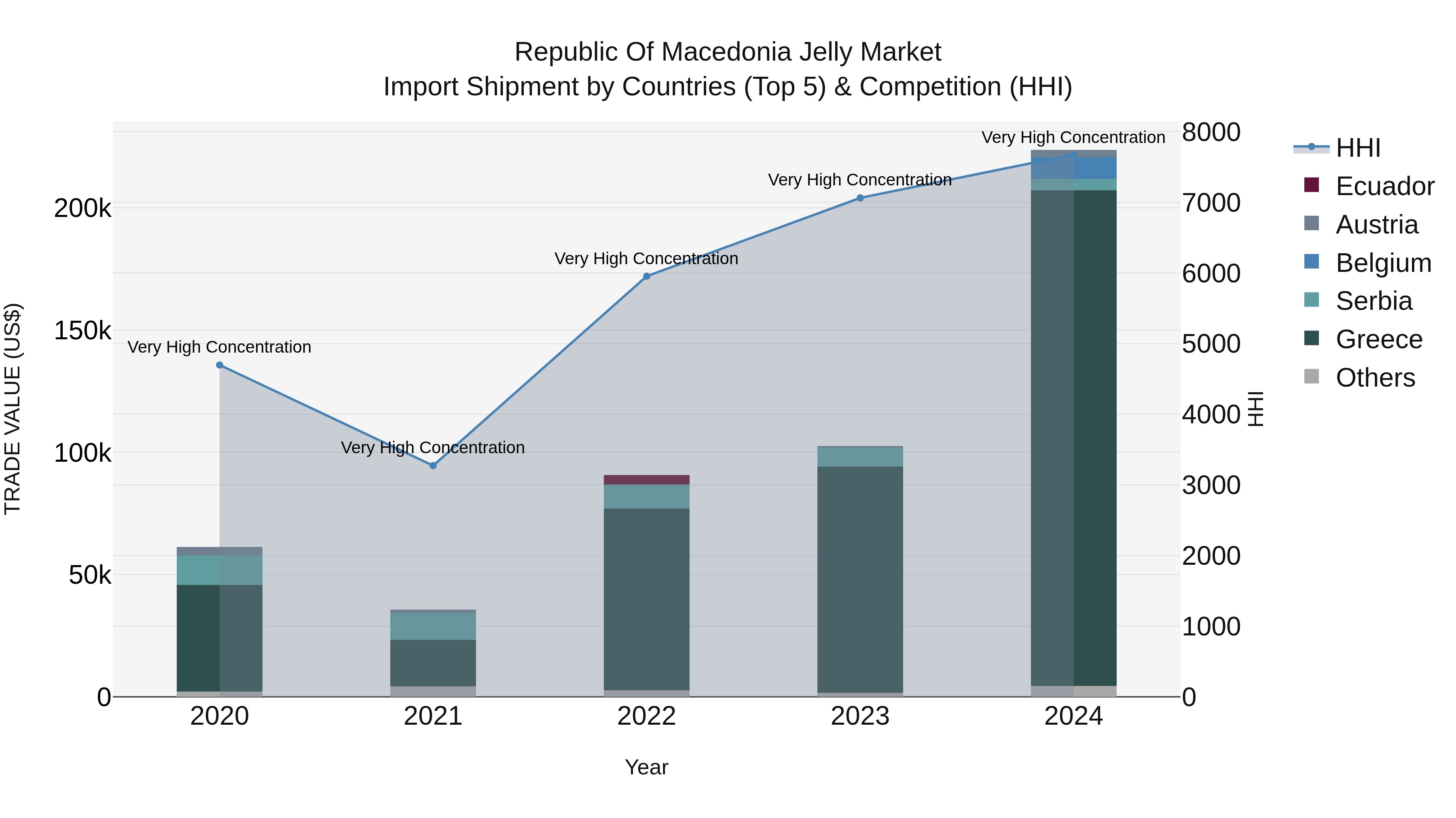 Republic Of Macedonia Jelly Market