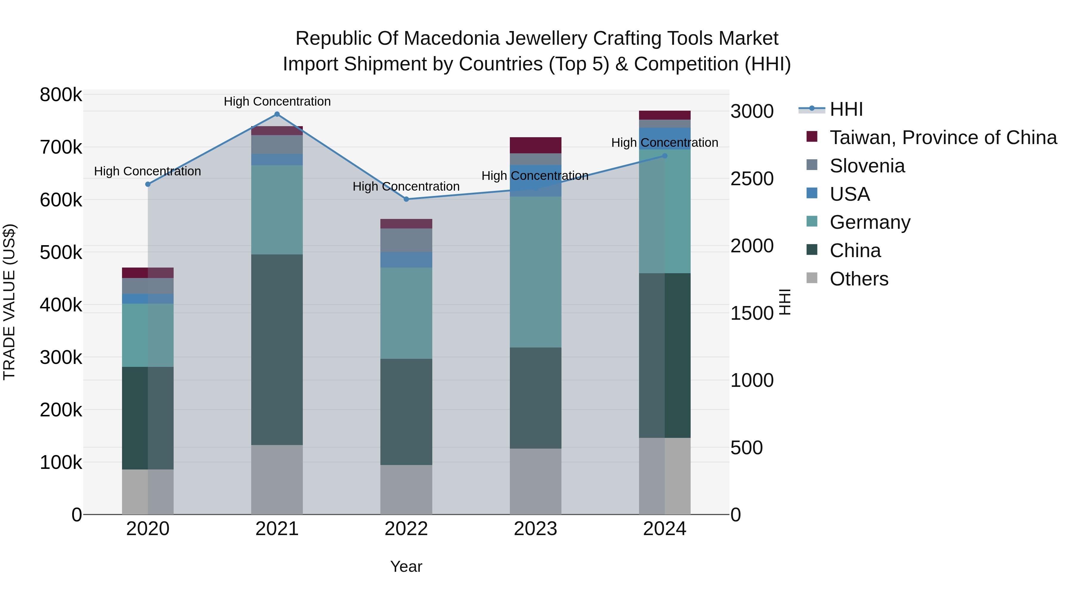 Republic Of Macedonia Jewellery Crafting Tools Market