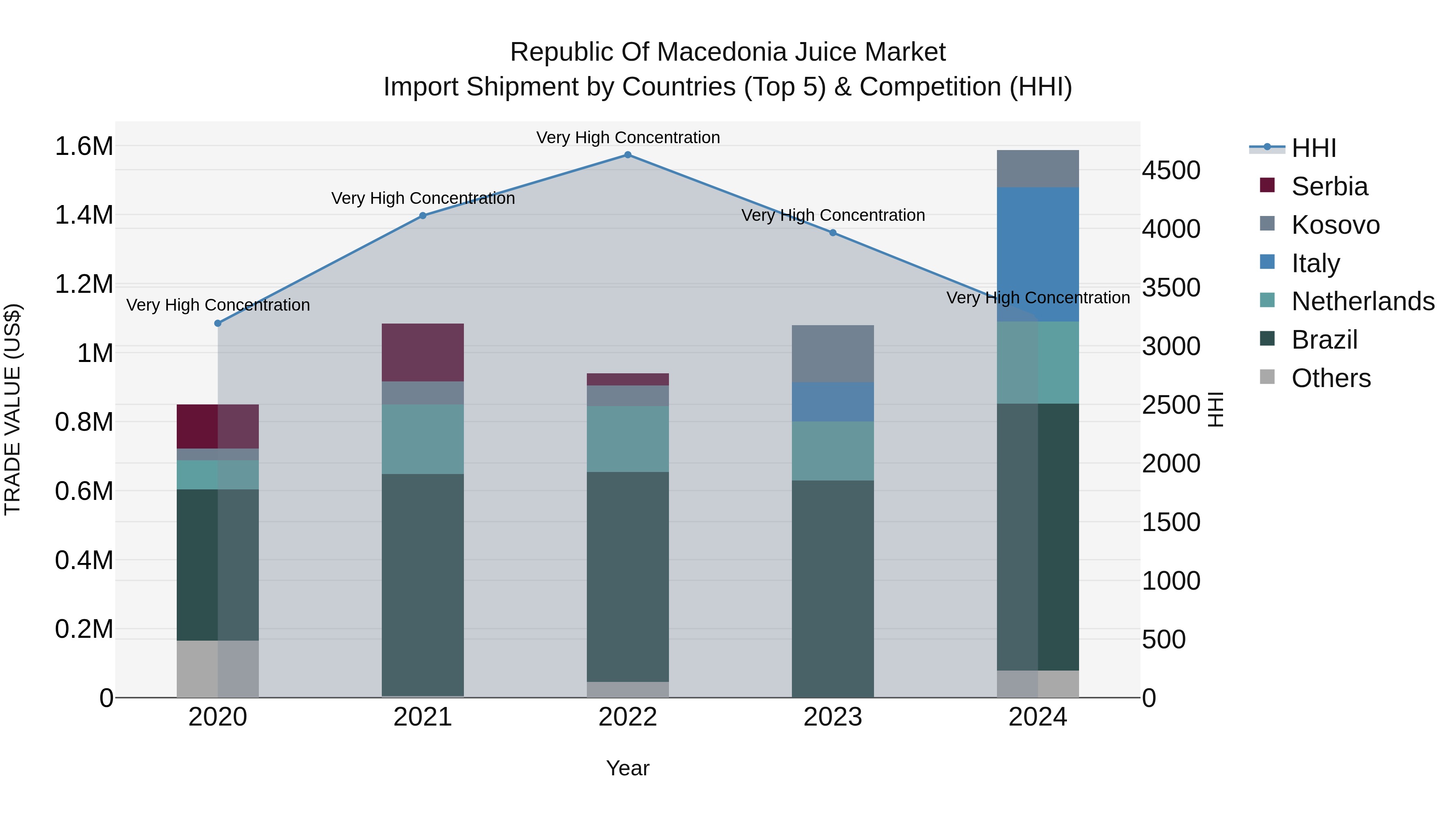 Republic Of Macedonia Juice Market