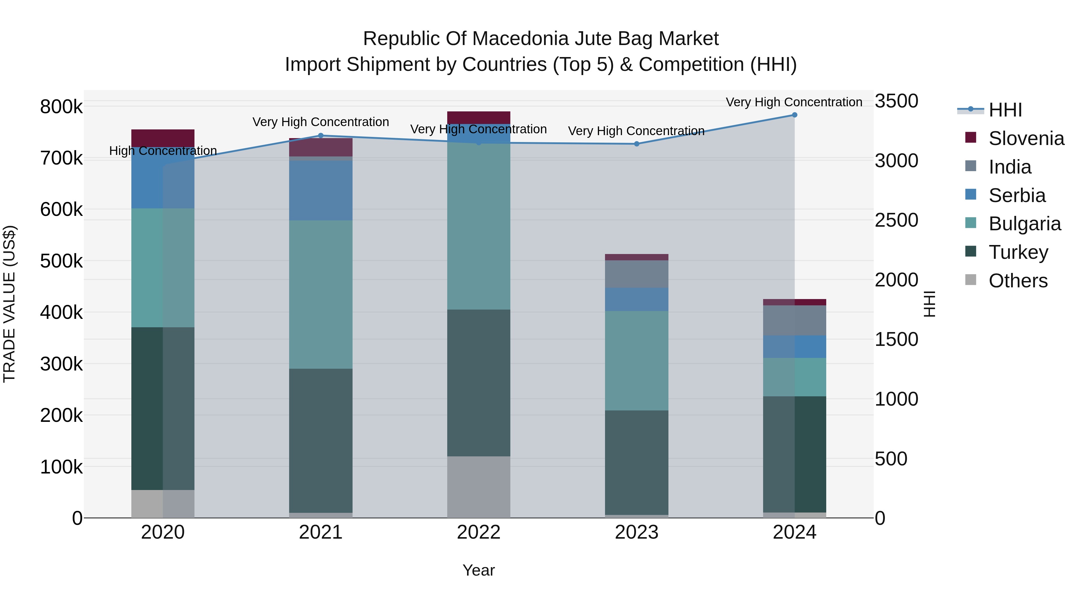 Republic Of Macedonia Jute Bag Market