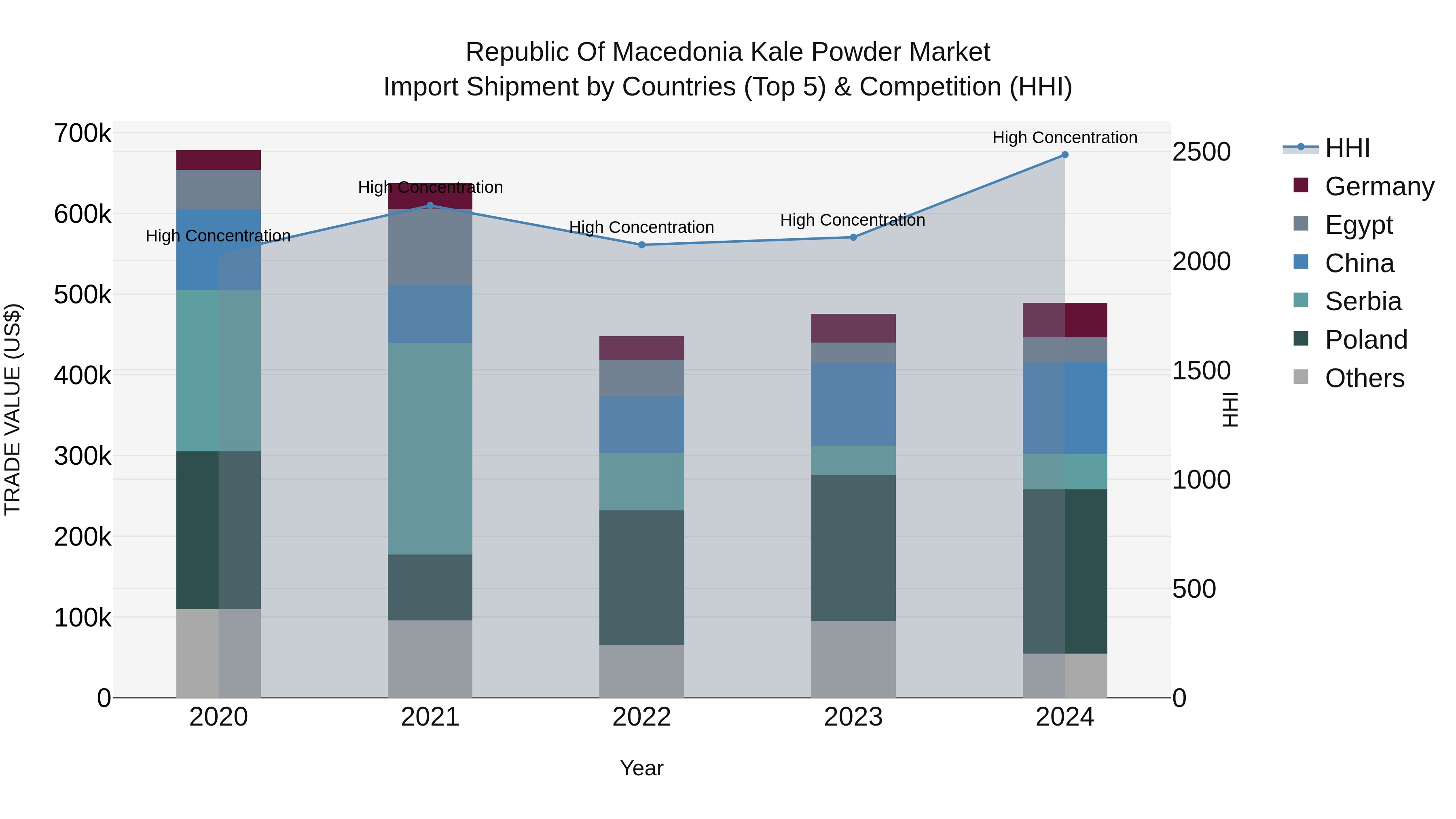 Republic Of Macedonia Kale Powder Market