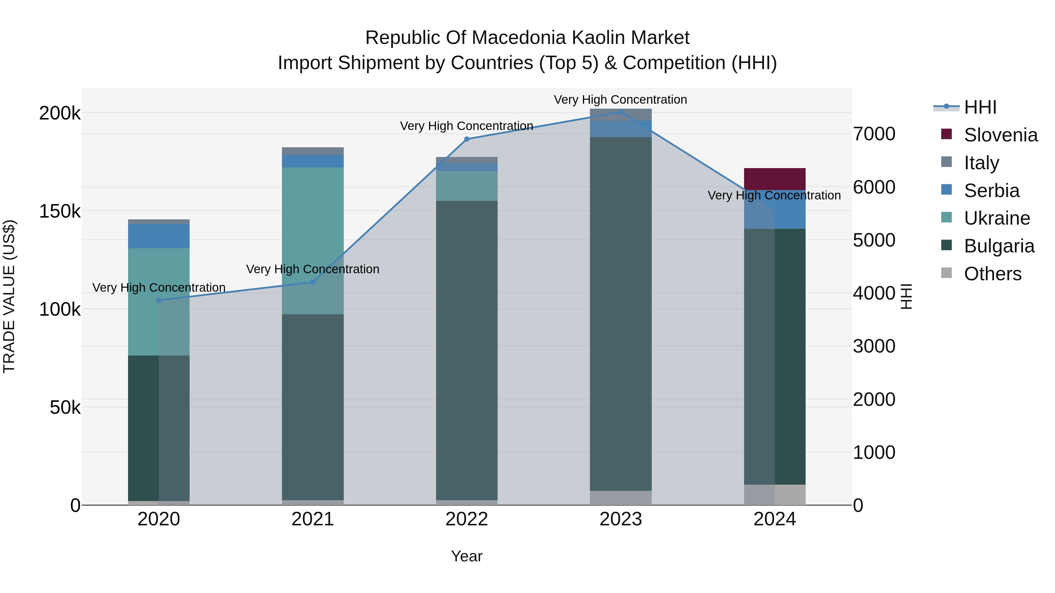 Republic Of Macedonia Kaolin Market