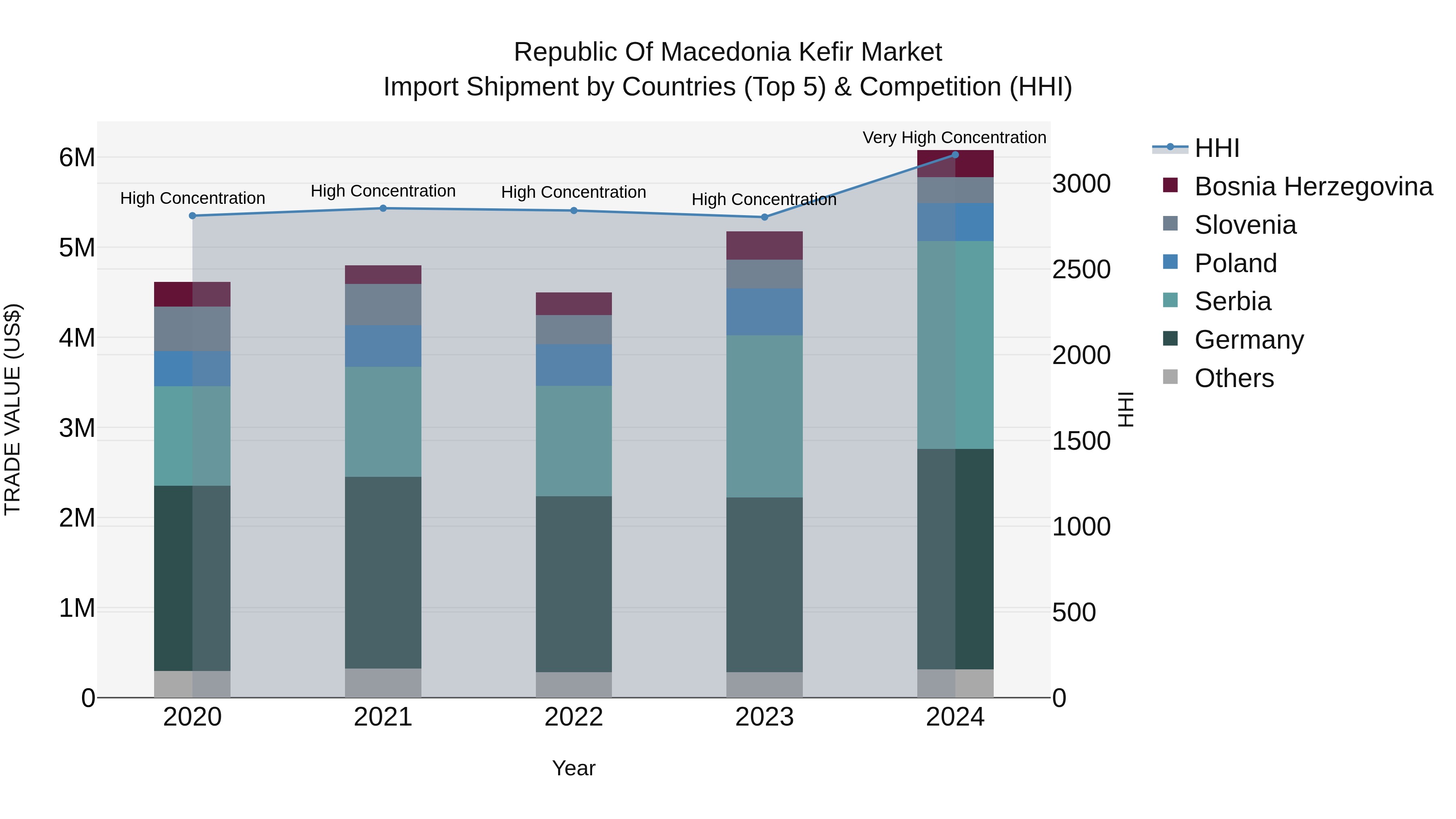 Republic Of Macedonia Kefir Market