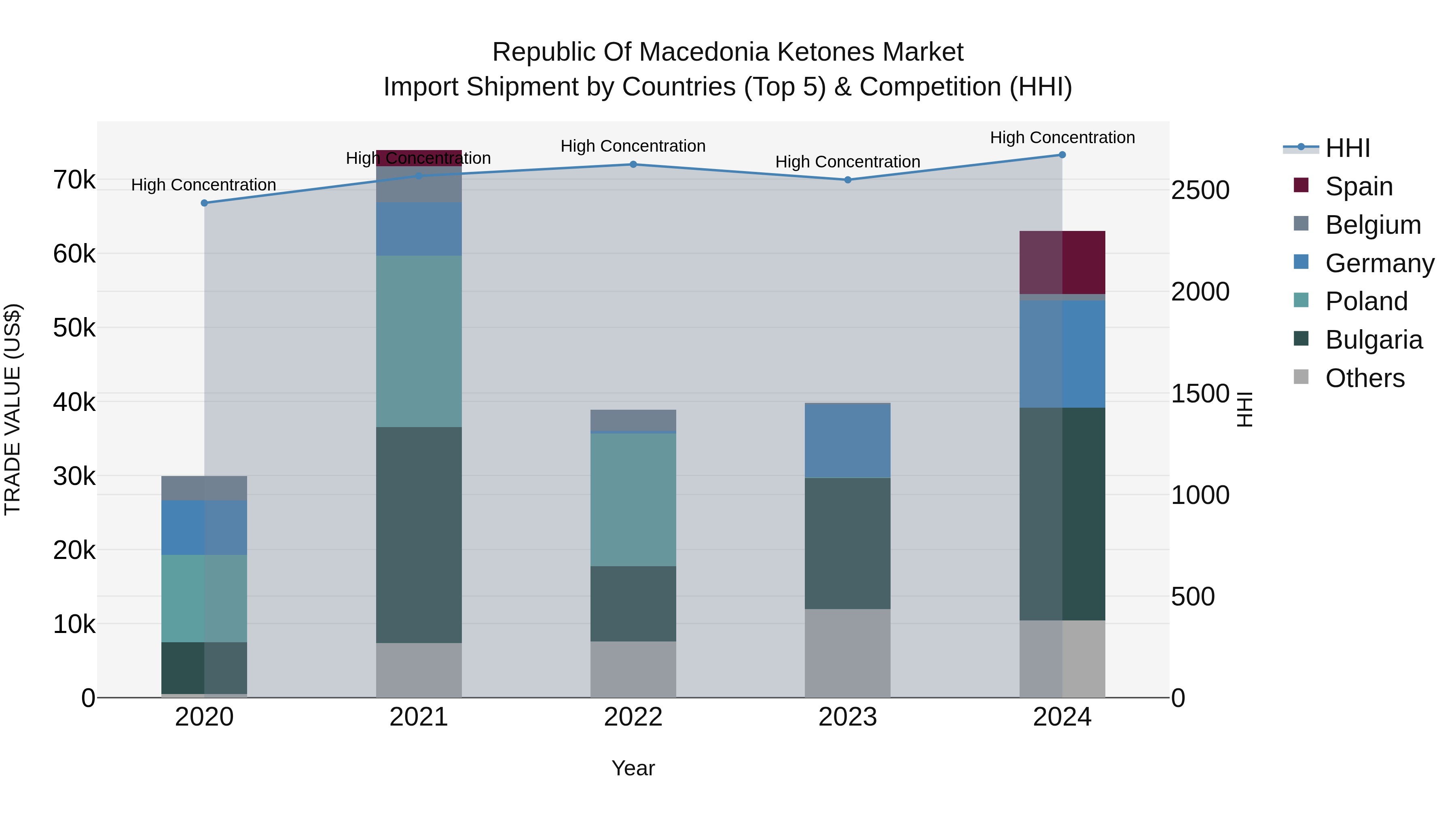 Republic Of Macedonia Ketones Market