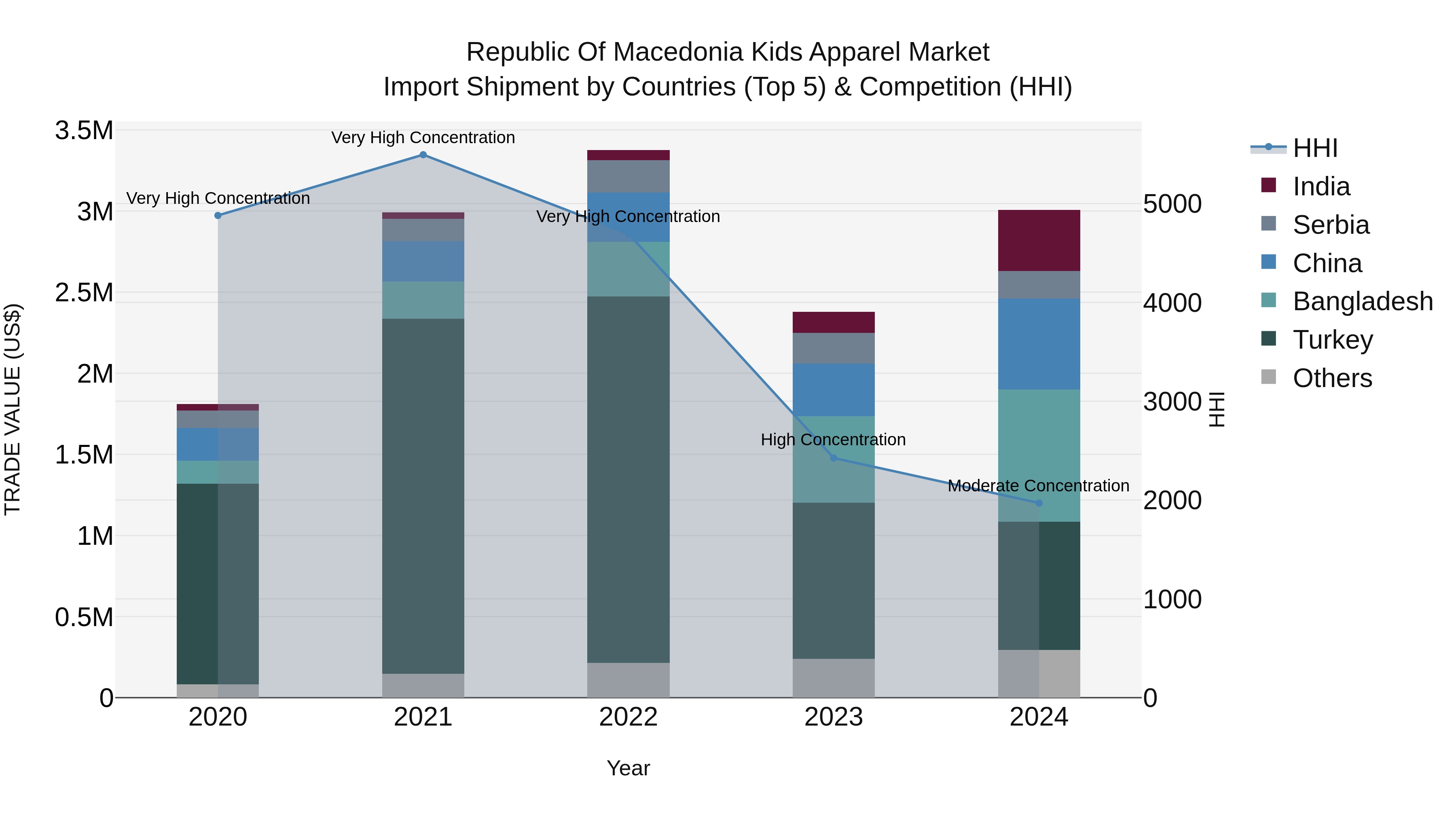 Republic Of Macedonia Kids Apparel Market