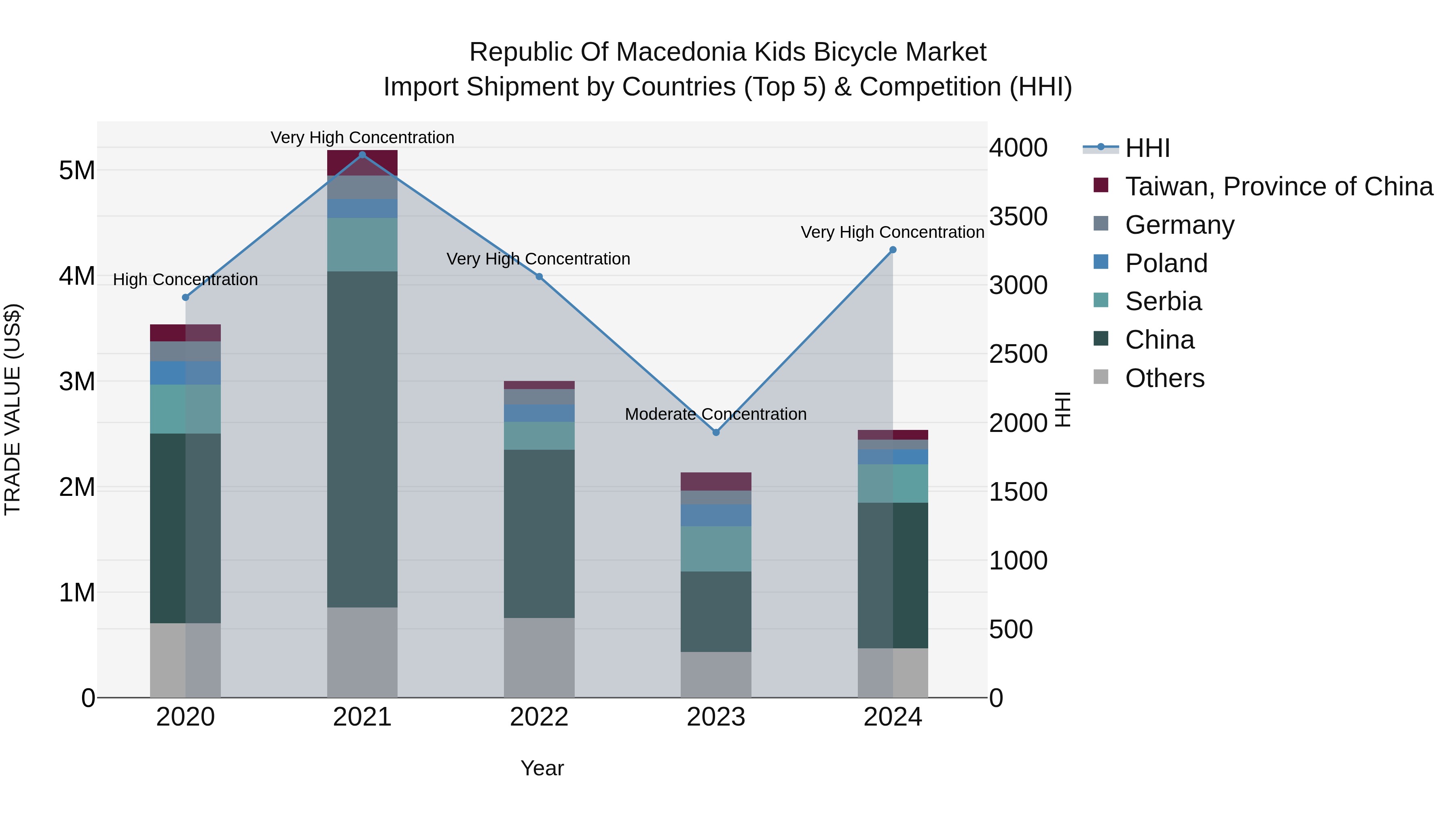 Republic Of Macedonia Kids Bicycle Market