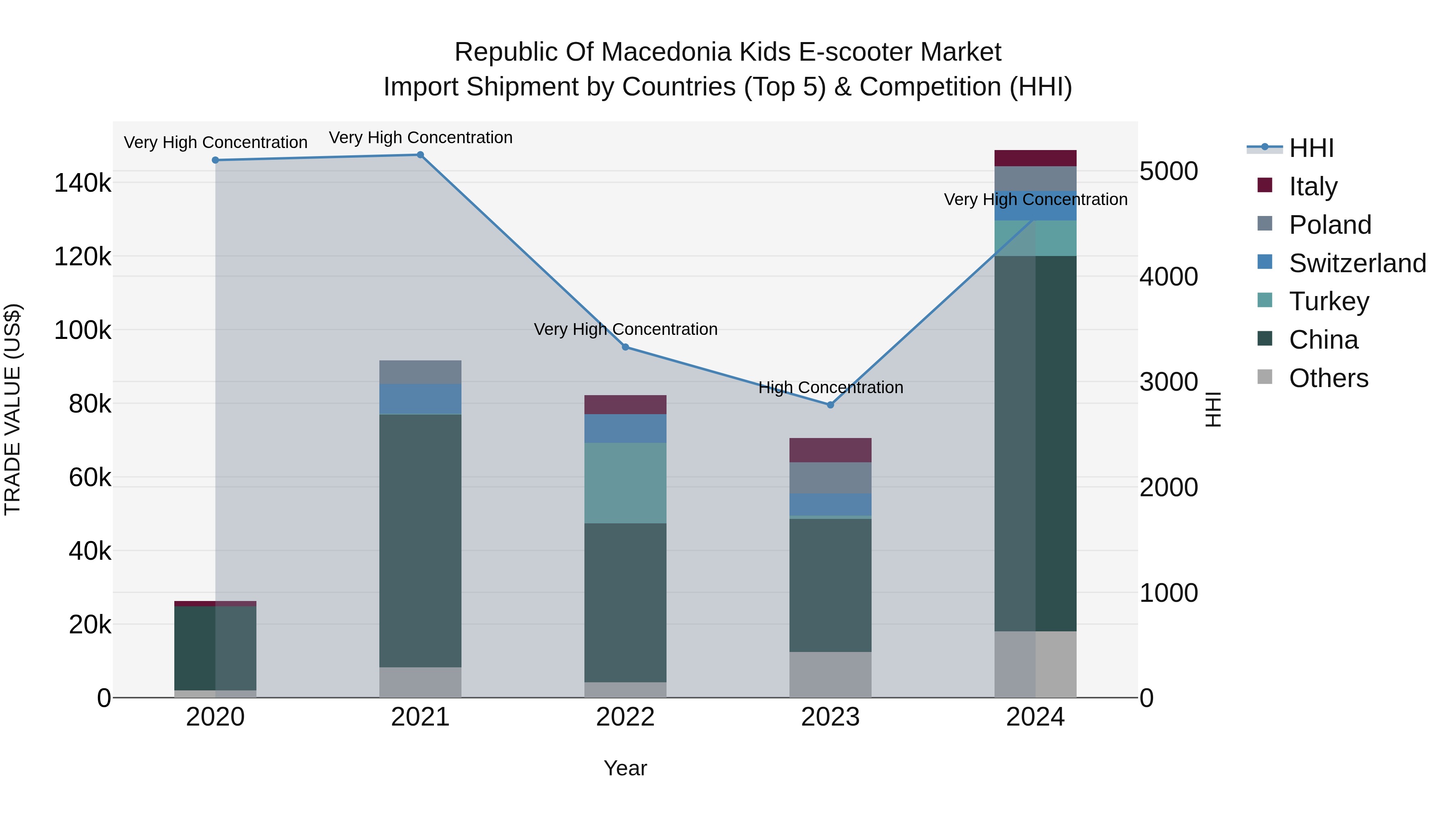 Republic Of Macedonia Kids E Scooter Market