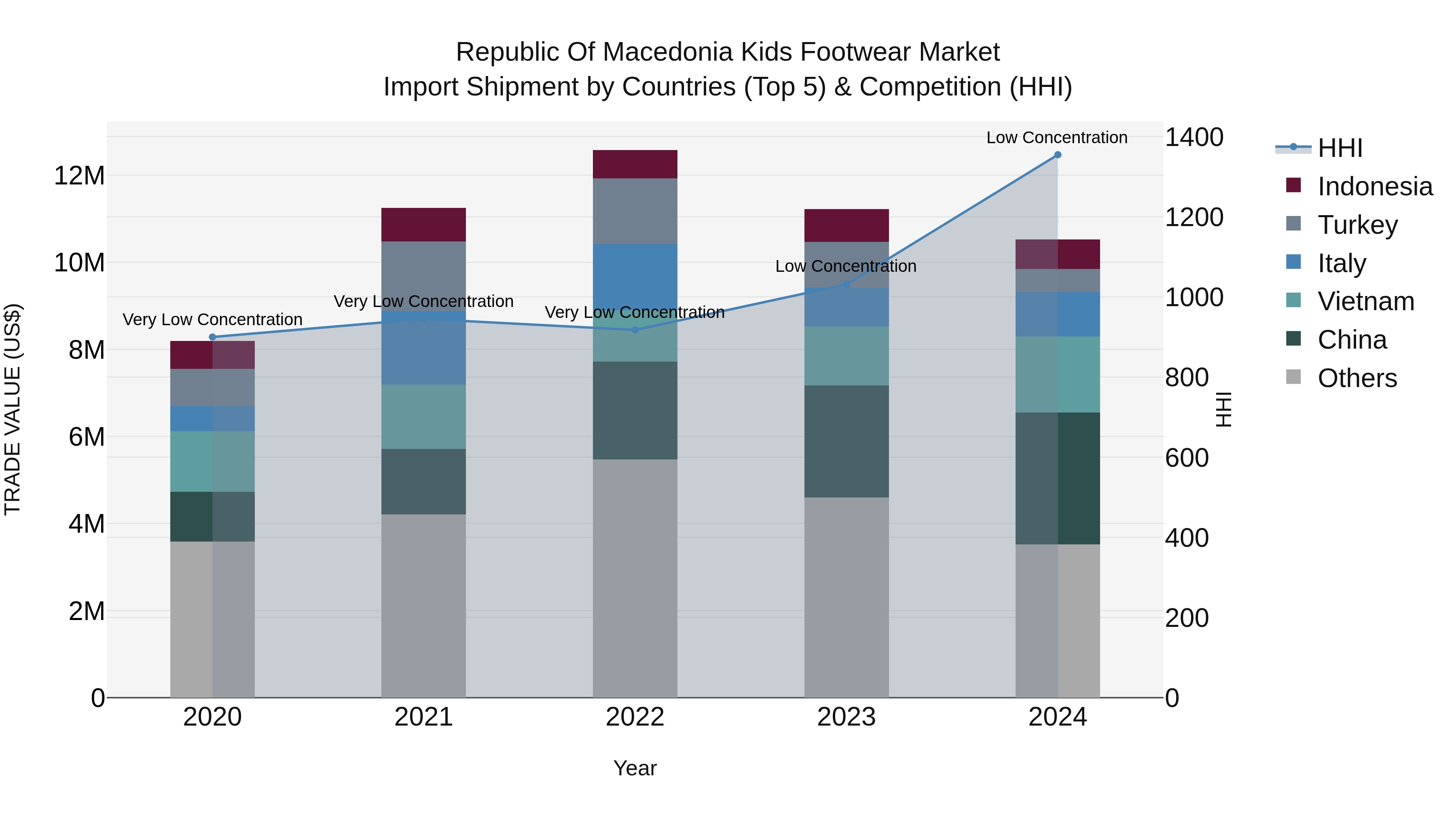 Republic Of Macedonia Kids Footwear Market