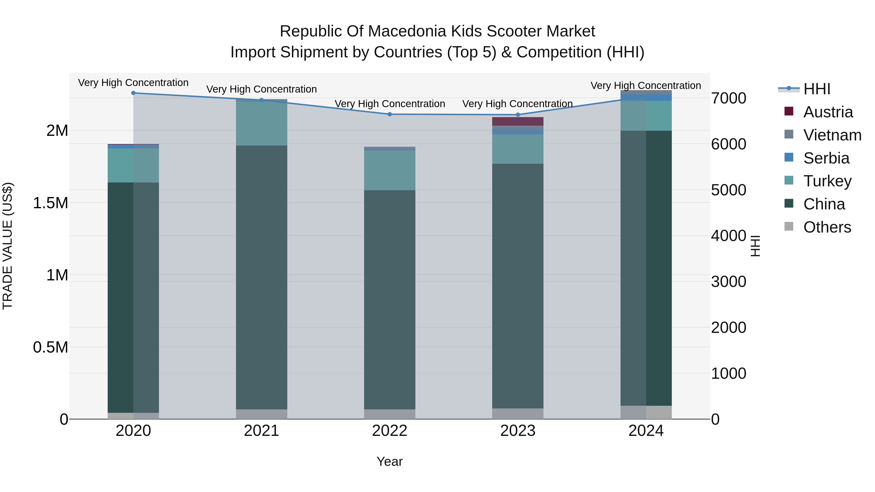 Republic Of Macedonia Kids Scooter Market