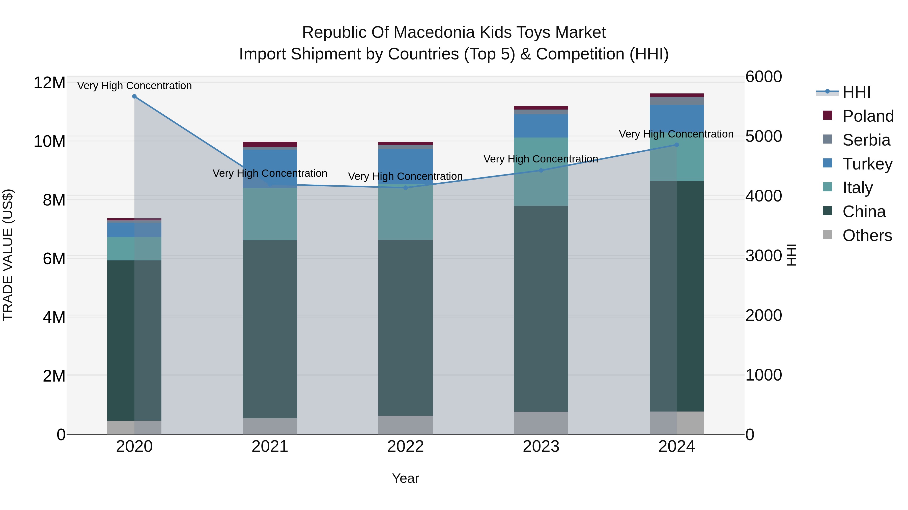 Republic Of Macedonia Kids Toys Market