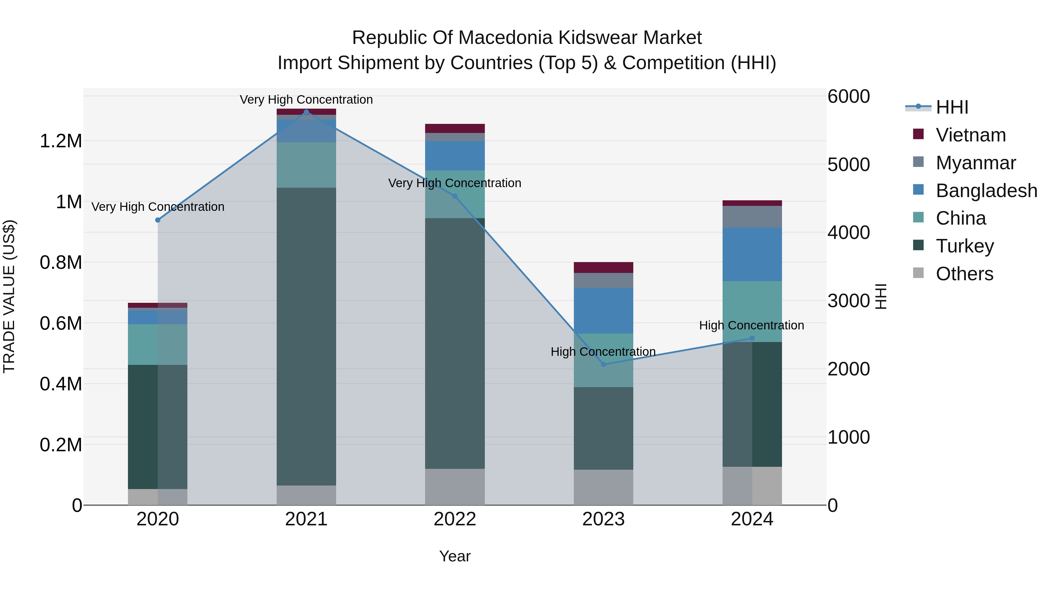 Republic Of Macedonia Kidswear Market