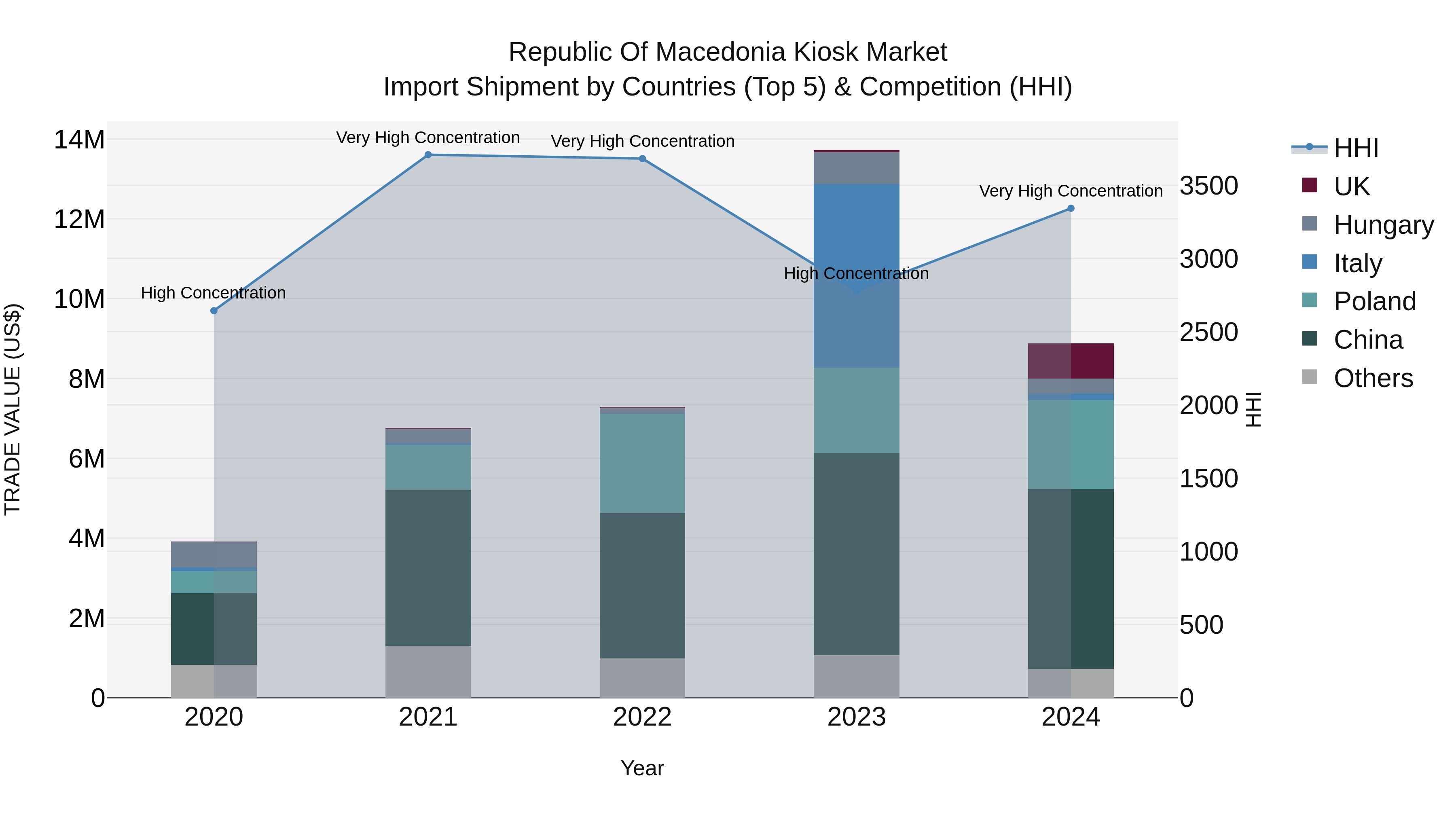 Republic Of Macedonia Kiosk Market