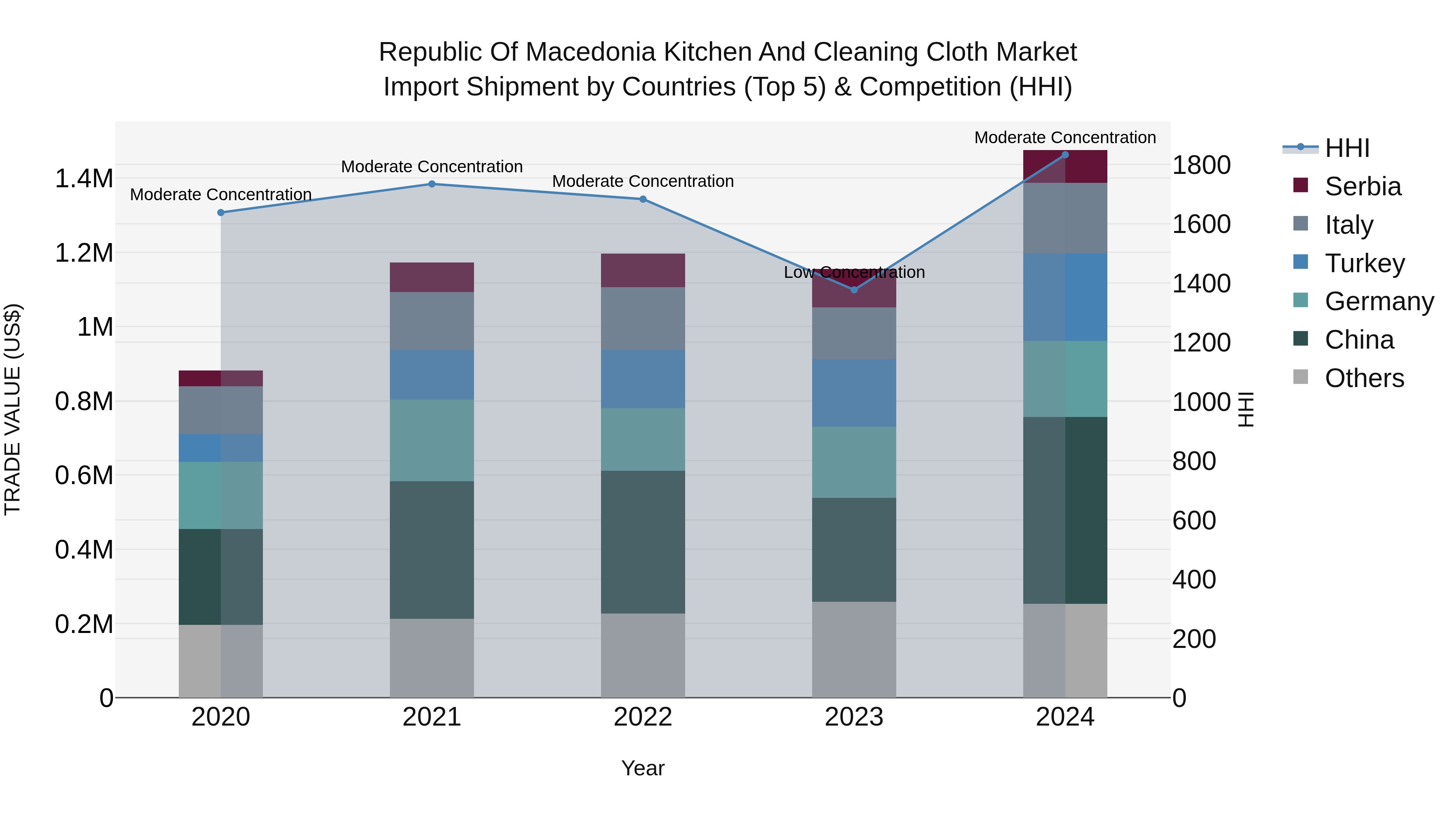 Republic Of Macedonia Kitchen And Cleaning Cloth Market