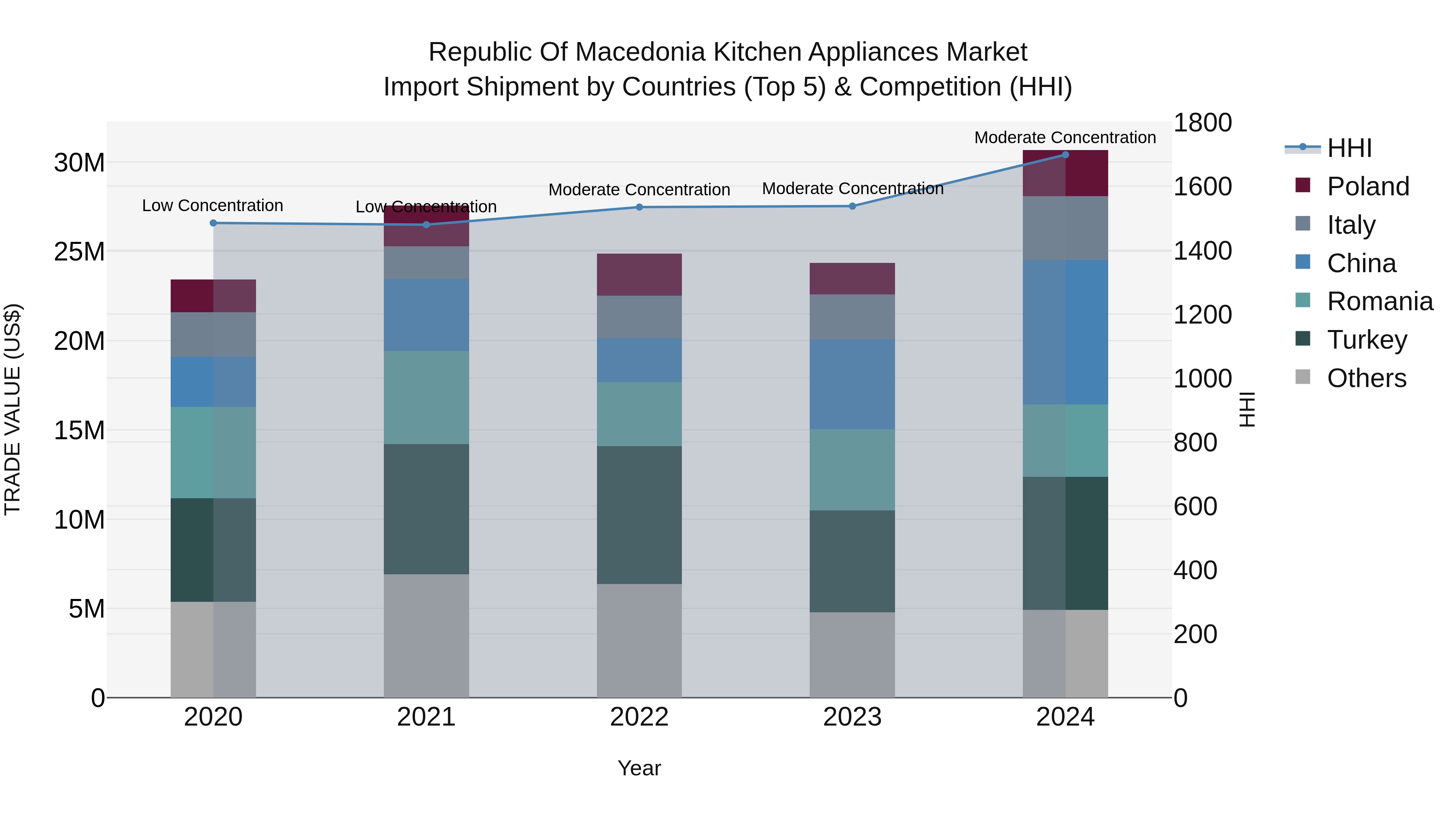 Republic Of Macedonia Kitchen Appliances Market